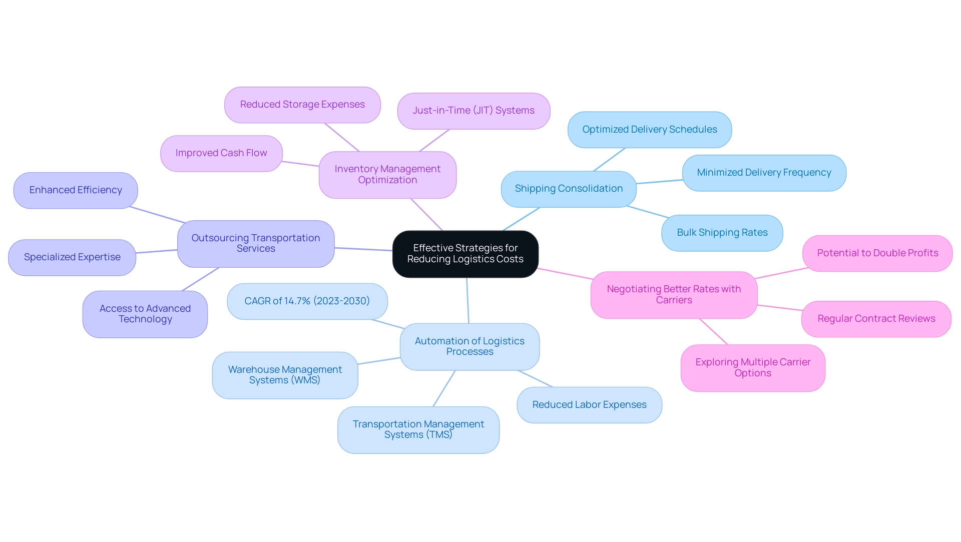 Each branch represents a specific strategy for reducing logistics costs, with sub-branches detailing key points related to each strategy.