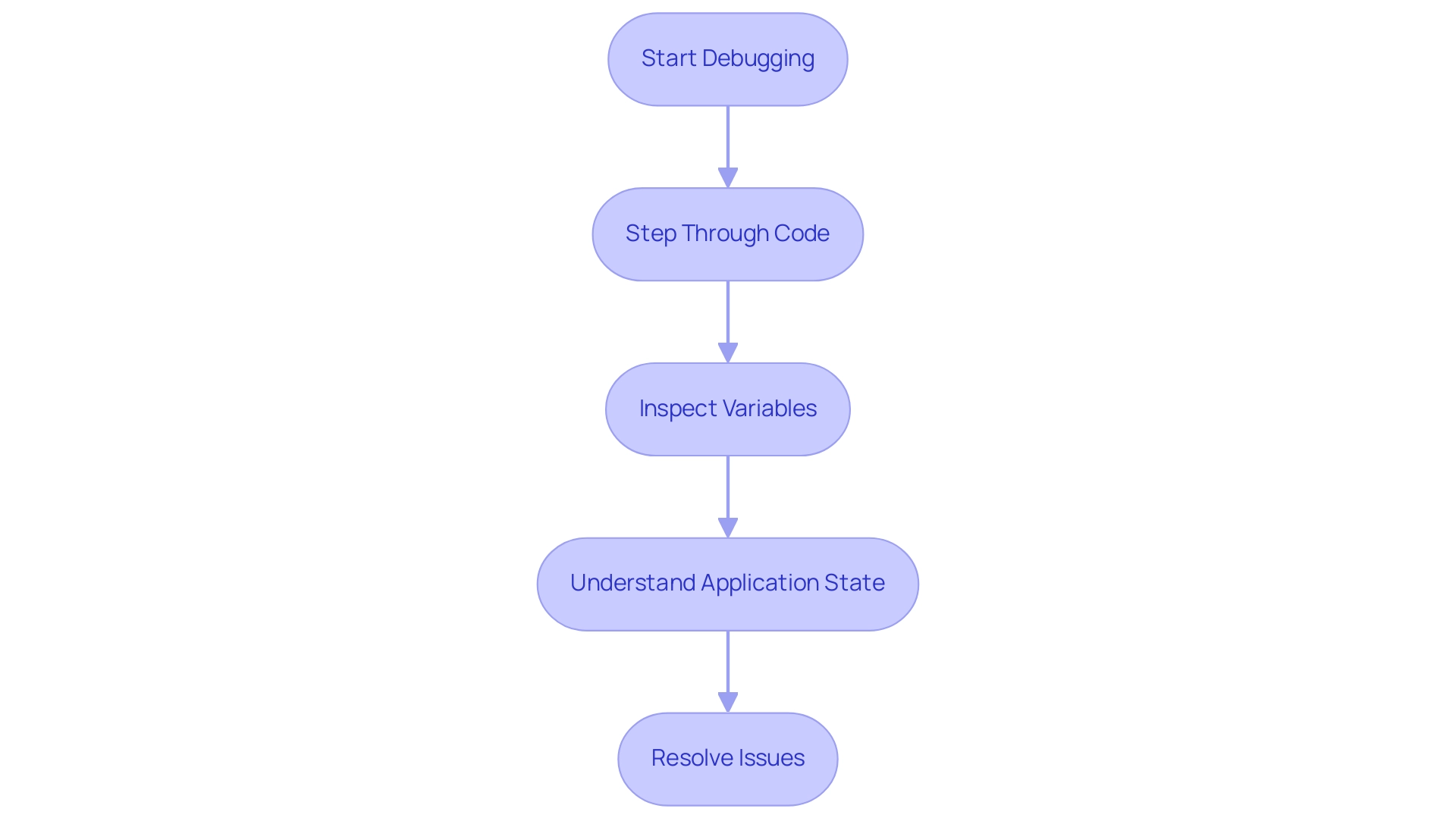 How to Use a React Debugger: A Step-by-Step Guide for Developers