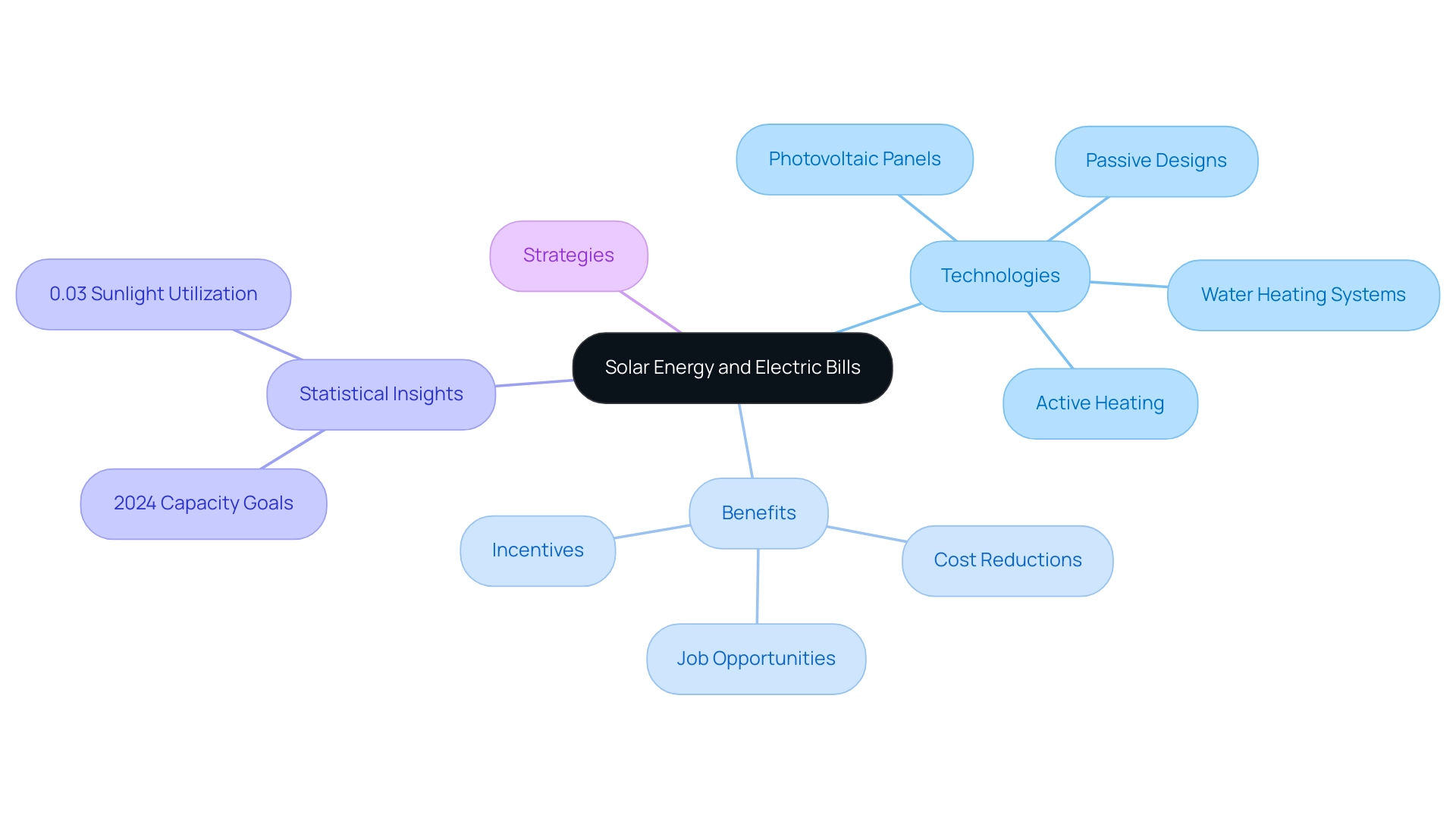 The central node represents the core topic. Branch colors indicate different categories: Technologies (blue), Benefits (green), Statistical Insights (orange), and Strategies (purple).