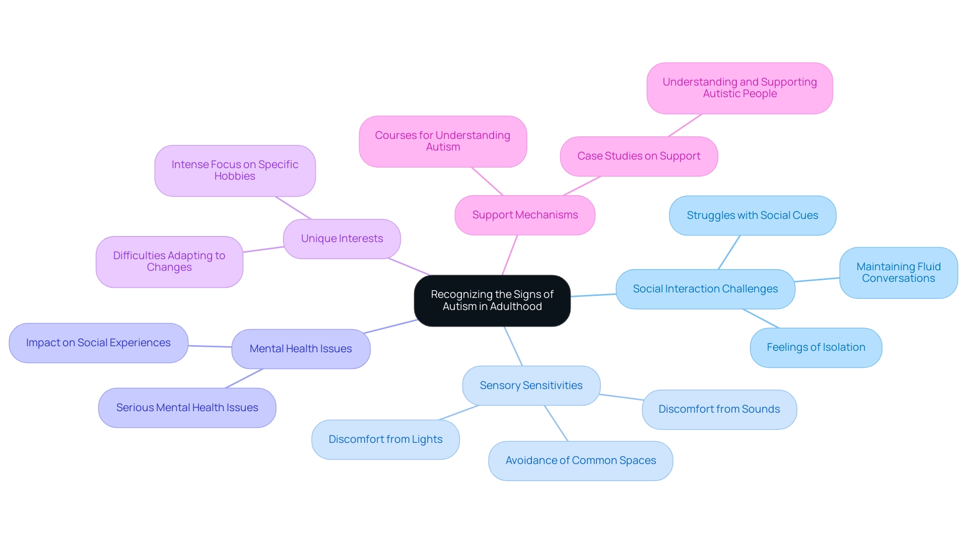 Main branches represent different signs and challenges of autism, with sub-branches providing specific examples or actions related to each sign.