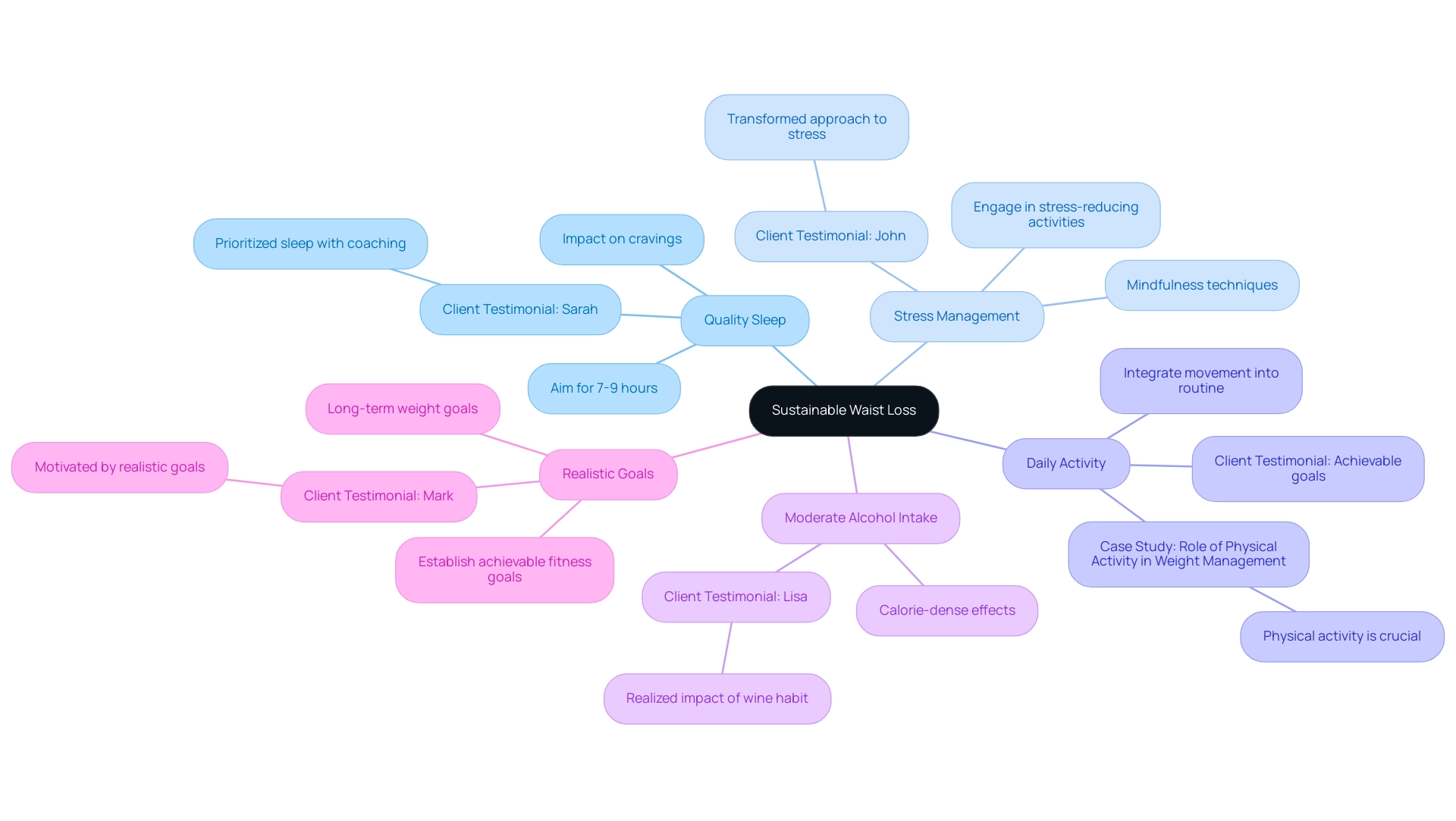 Each branch represents a key strategy for waist loss, with sub-branches providing details or testimonials related to each strategy.