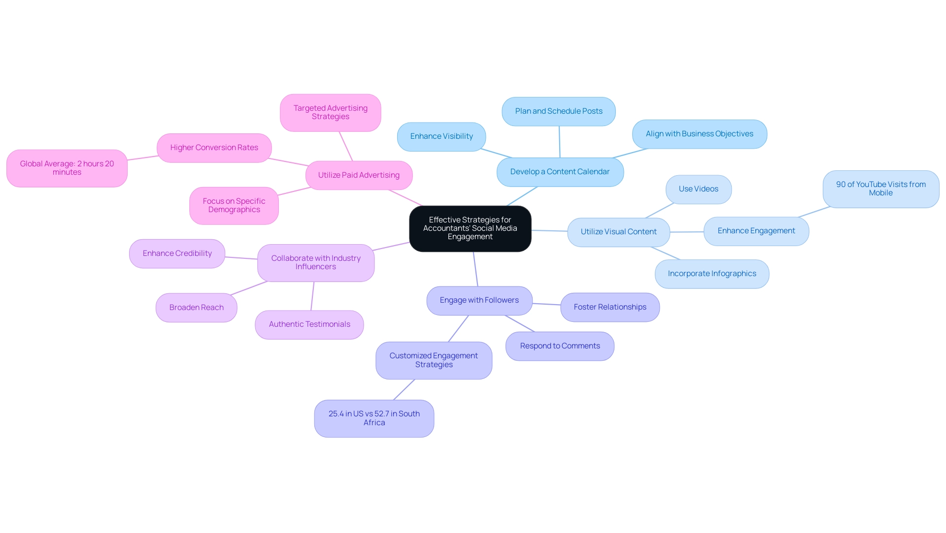 The central node represents the overall theme, with branches showing the five key strategies for enhancing social media engagement for accountants.