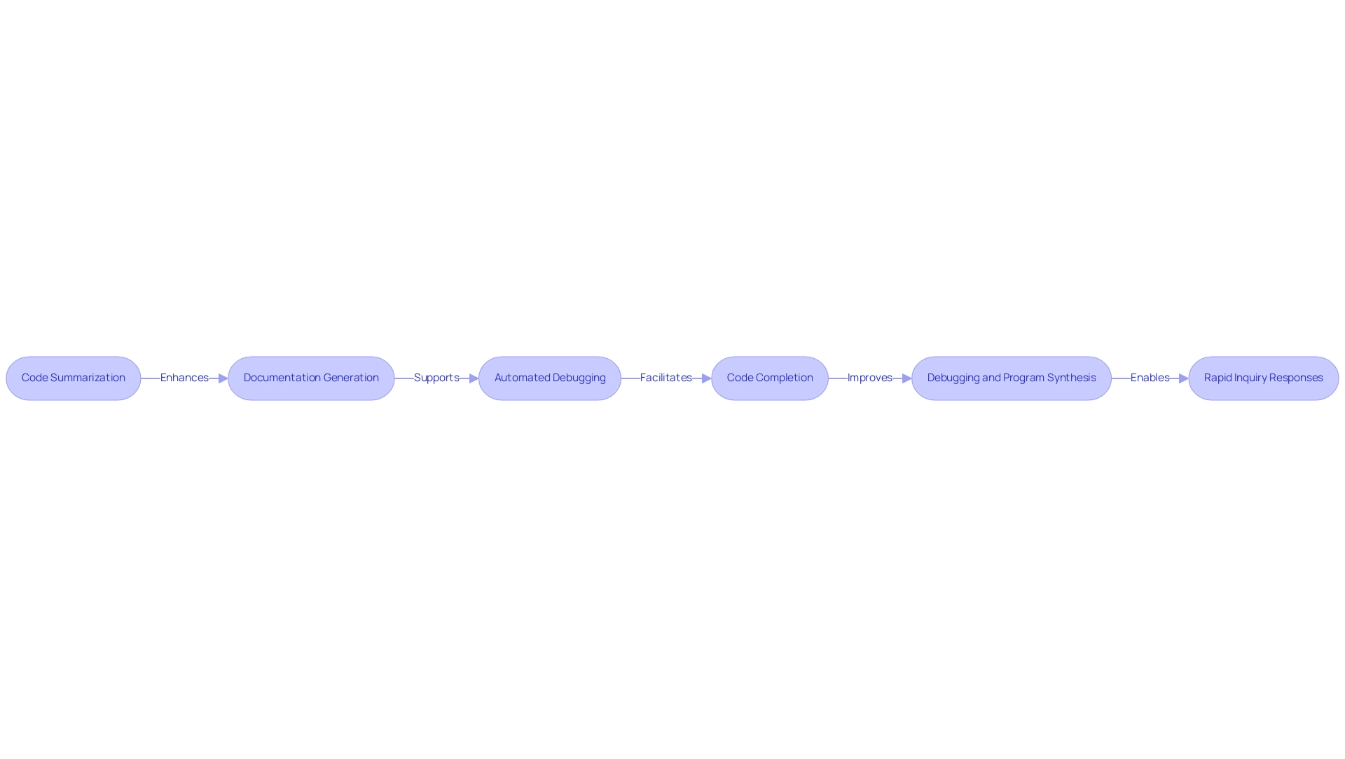 Each box represents a distinct application of LLMs in code generation, with arrows indicating how these applications are interconnected and contribute to improved software development.