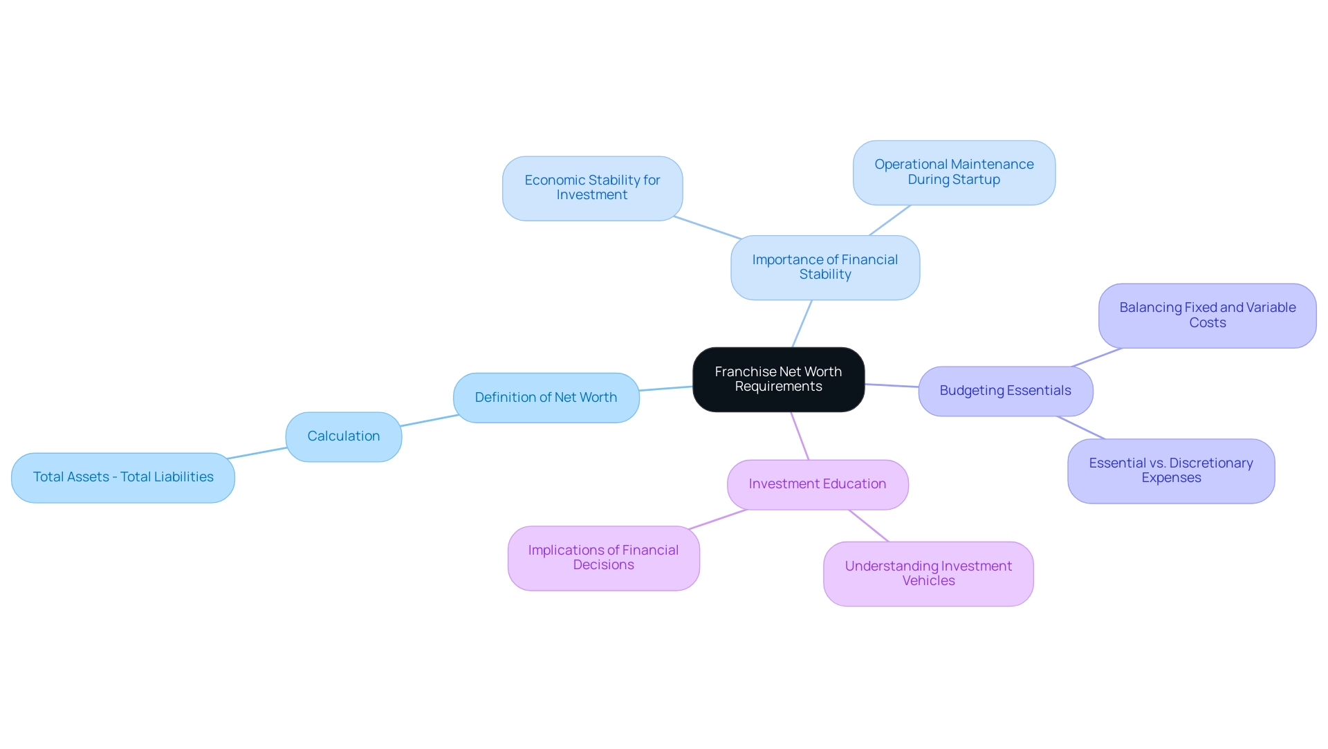 The central node represents the main topic, with branches illustrating the key subtopics related to franchise net worth requirements.