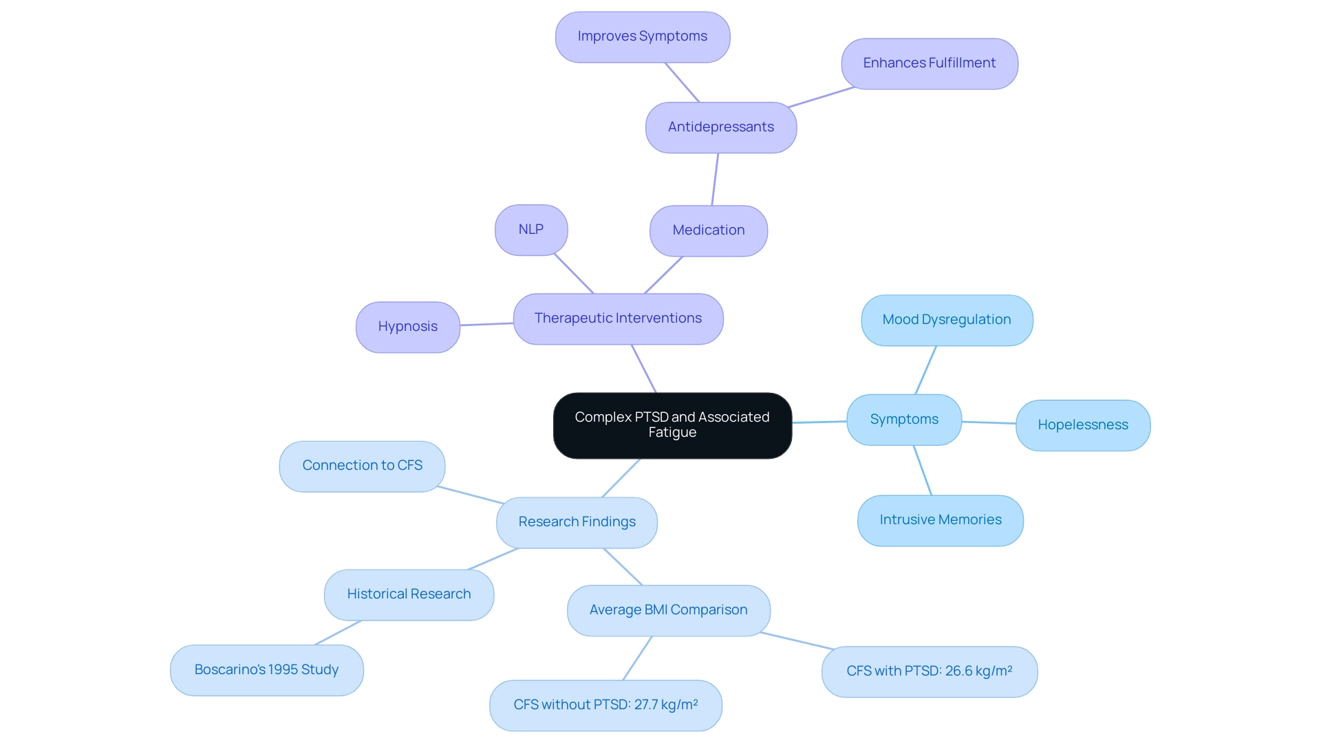 Each branch represents a category related to Complex PTSD, with sub-branches detailing specific symptoms, research findings, and therapeutic strategies.