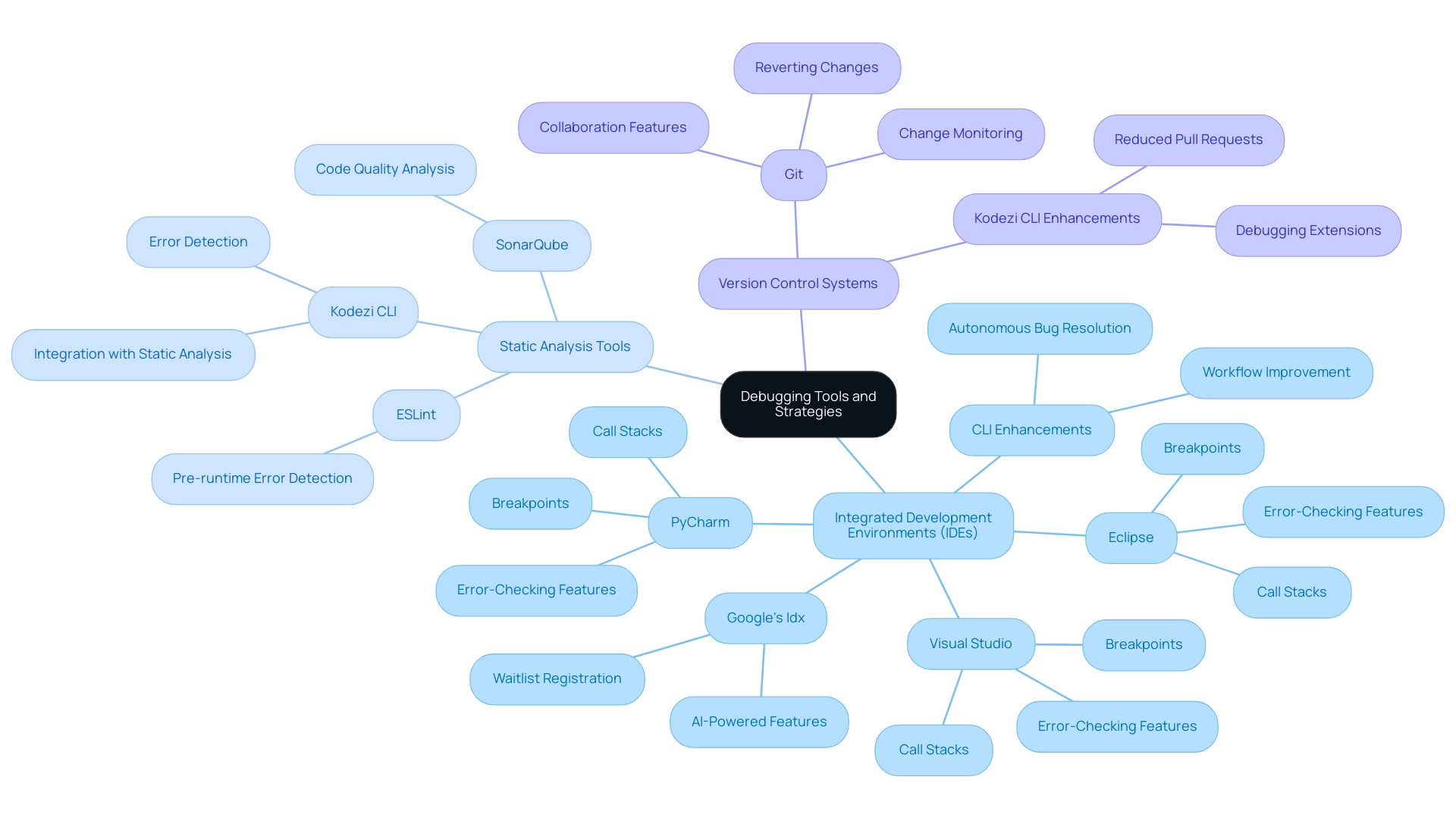 The central node represents the main topic, while branches depict categories of debugging tools, with sub-branches detailing specific tools and their features.