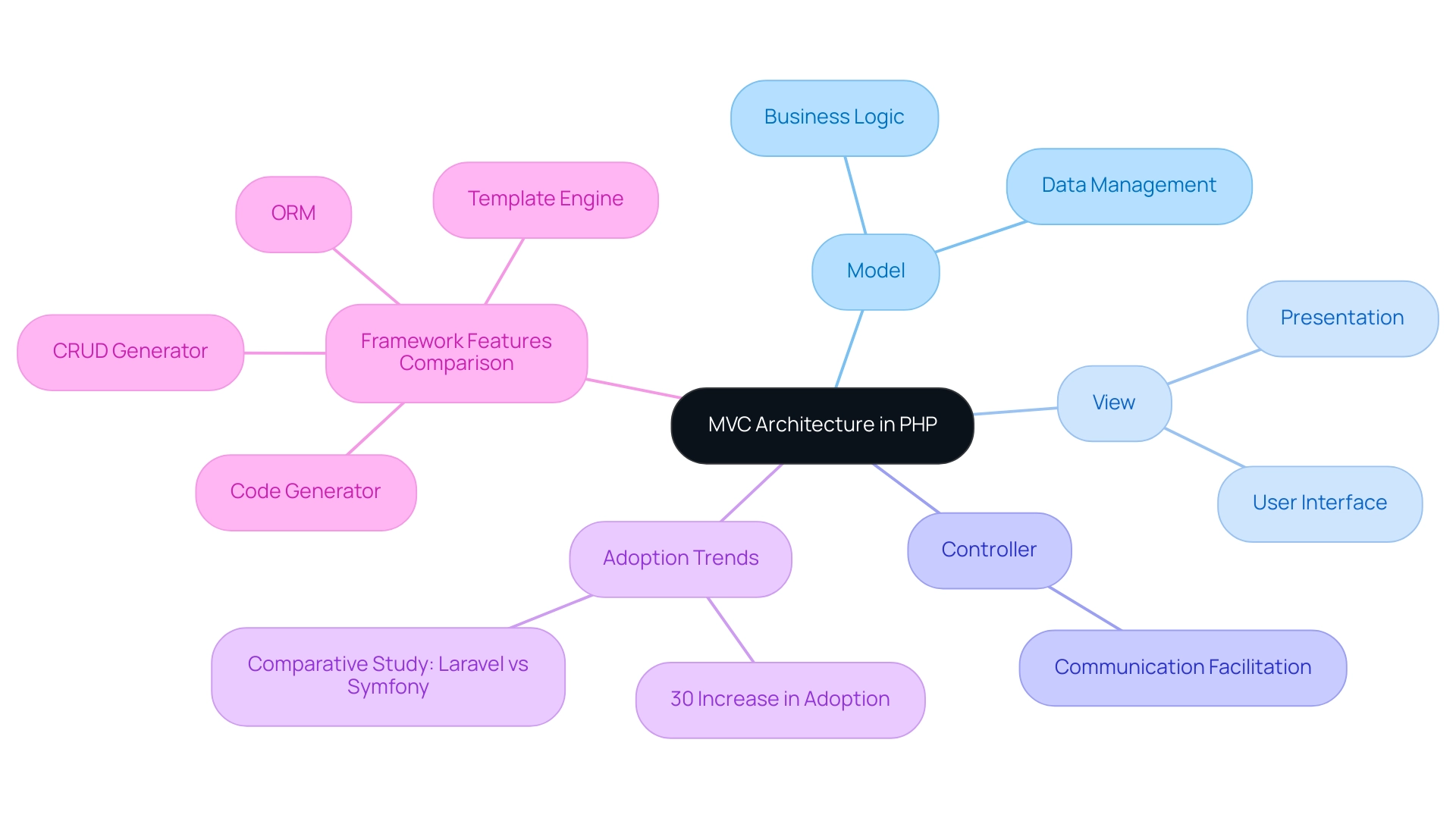 The central node represents the MVC architecture, with branches for the Model, View, and Controller, each showing their respective functions and interconnections.