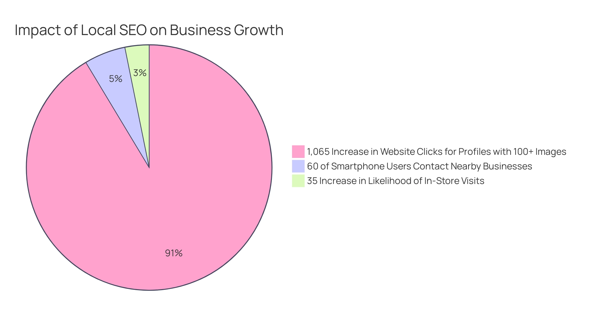 Segments represent the proportions of consumer behavior influenced by local SEO: blue for smartphone user contacts, green for in-store visit likelihood, and orange for website clicks.