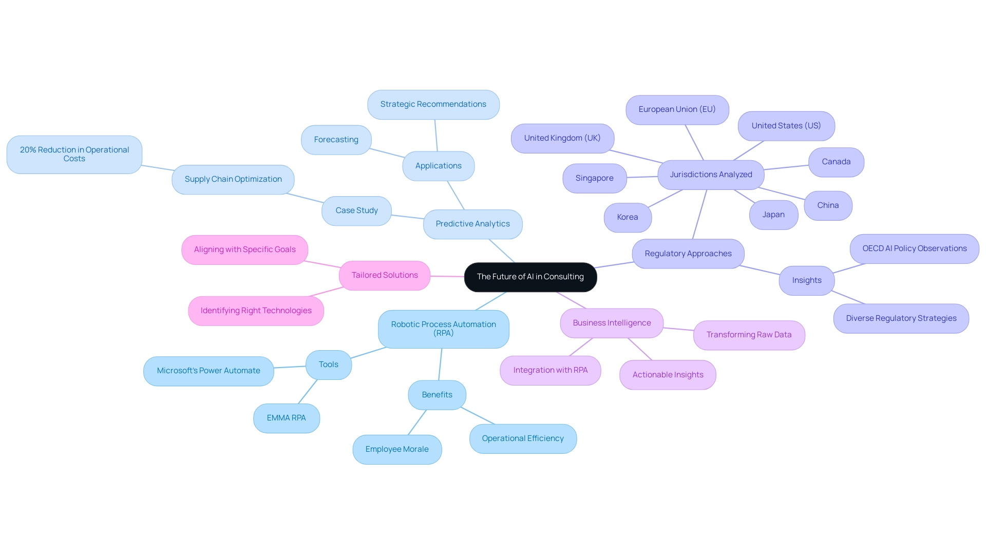 The central node represents the main theme, with branches indicating key technologies and strategies related to AI in consulting.