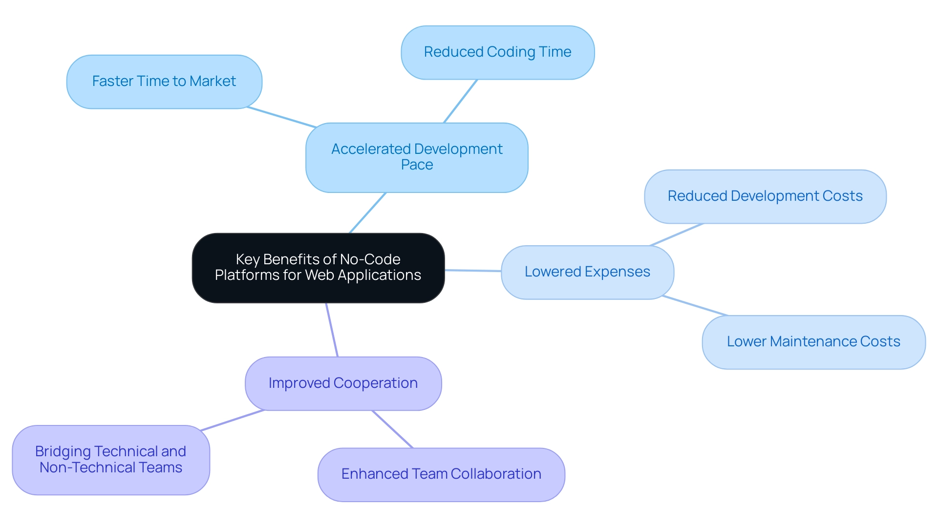The central node represents the main topic, while the branches depict the primary benefits, with sub-branches providing further details.