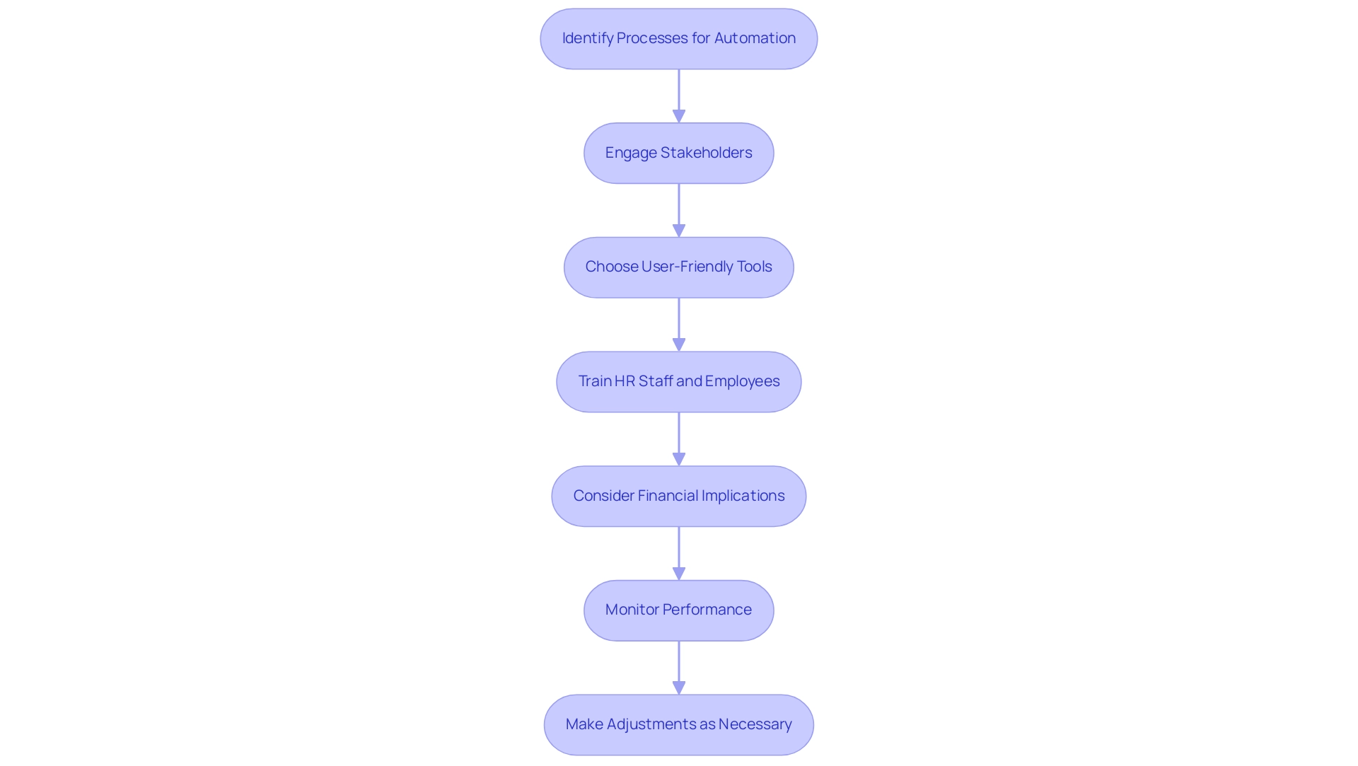 Each box represents a step in the implementation process, and the arrows indicate the sequential flow between steps.