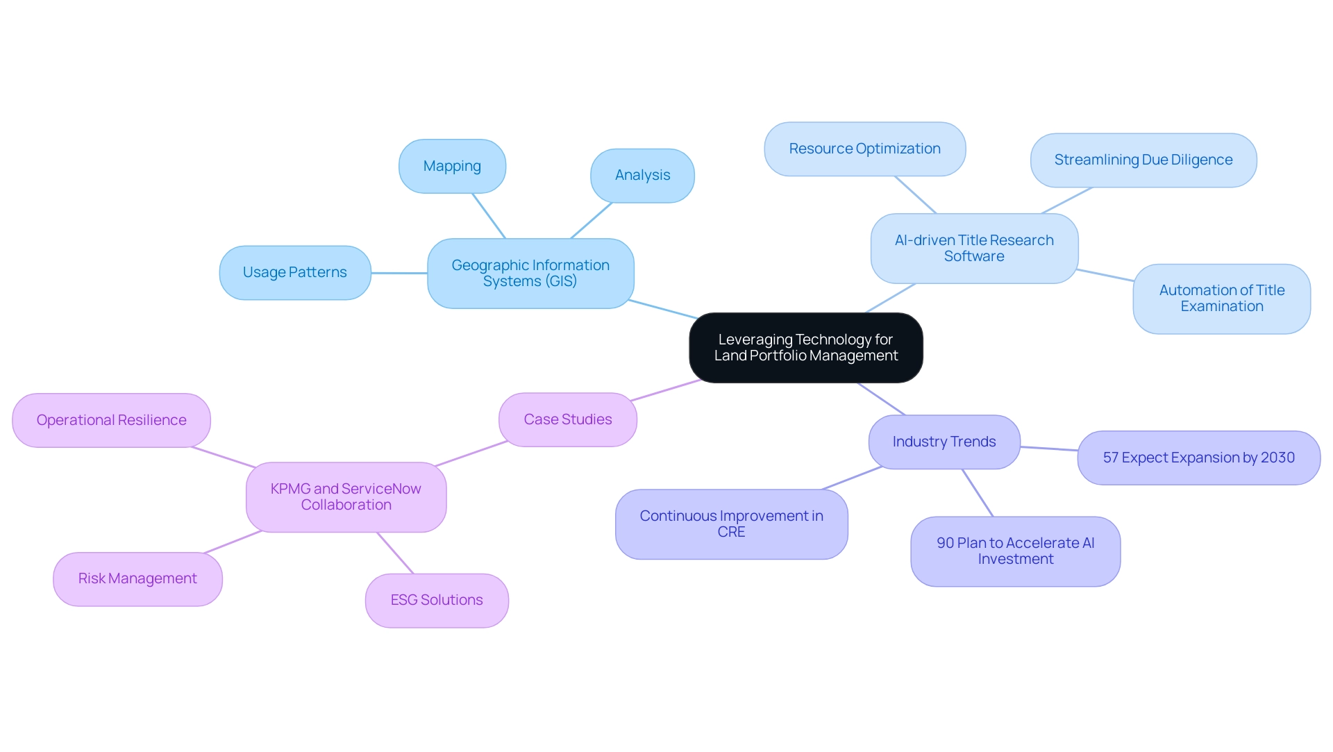 The central node represents the main theme, with branches depicting technologies, statistics, and examples of collaboration, each color-coded for clarity.