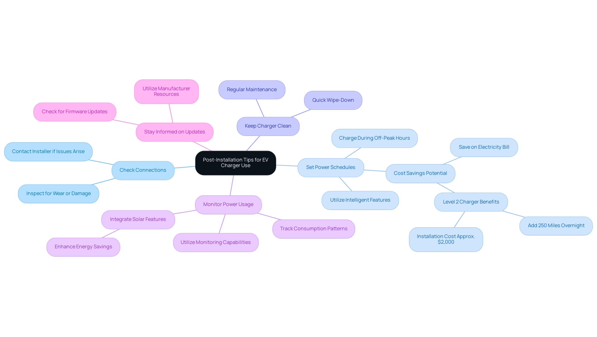 Each branch represents a different tip for optimizing EV charger use, with sub-branches providing additional details or examples where relevant.