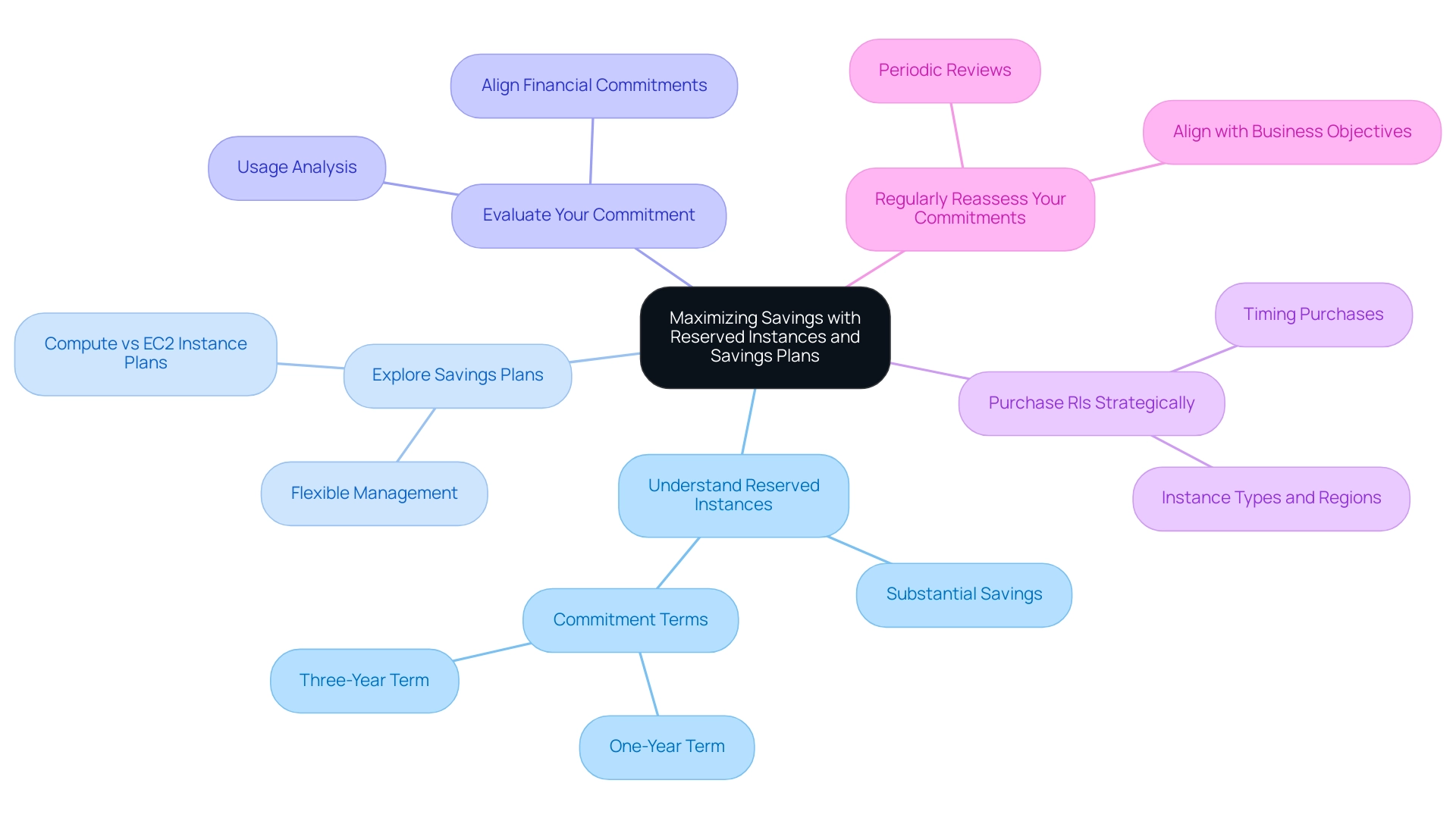 Each branch represents a strategy for saving costs, with colors differentiating between strategies.