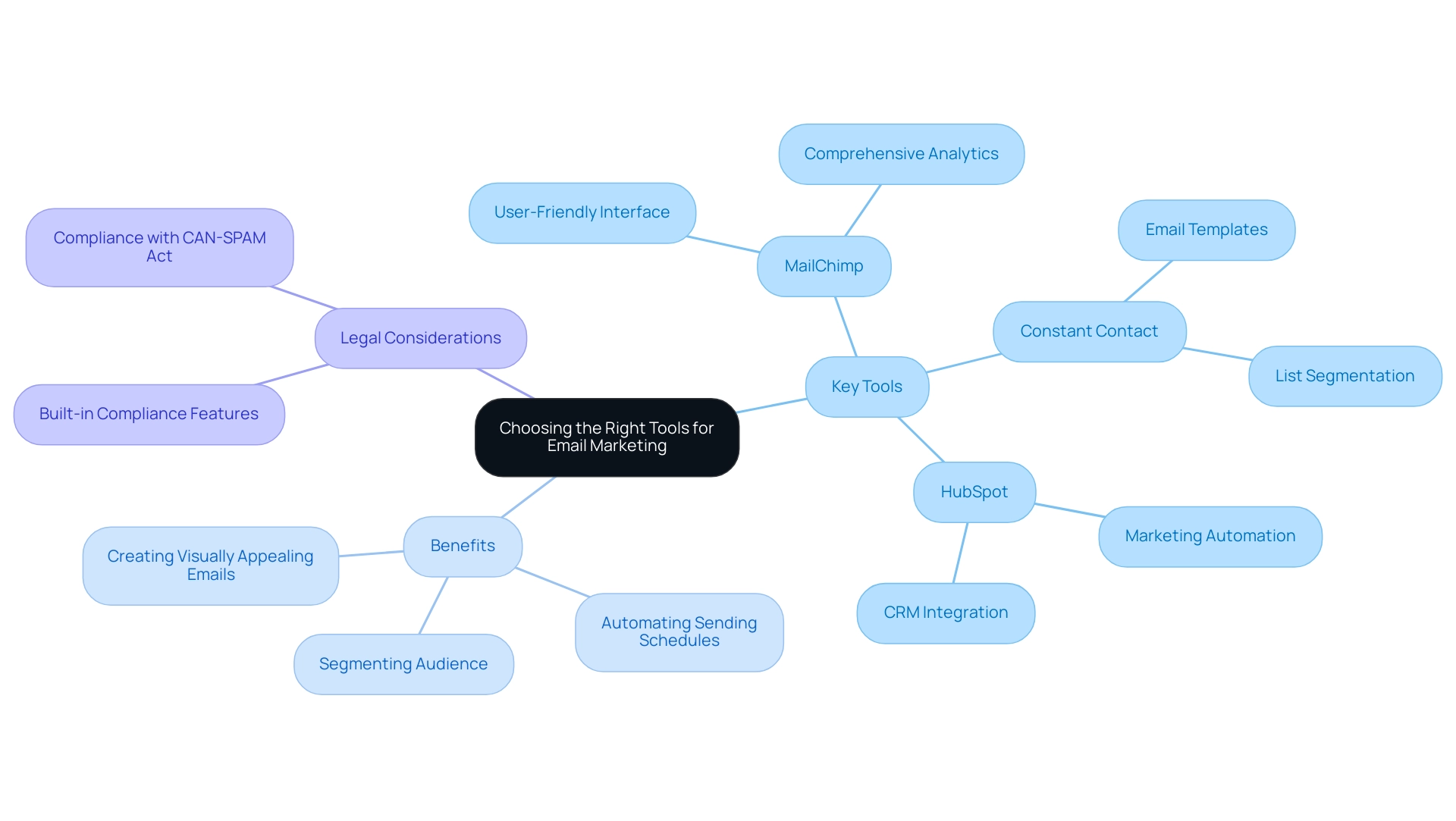 Central node represents the main topic, with branches indicating key tools, their benefits, and legal considerations, distinguished by color.