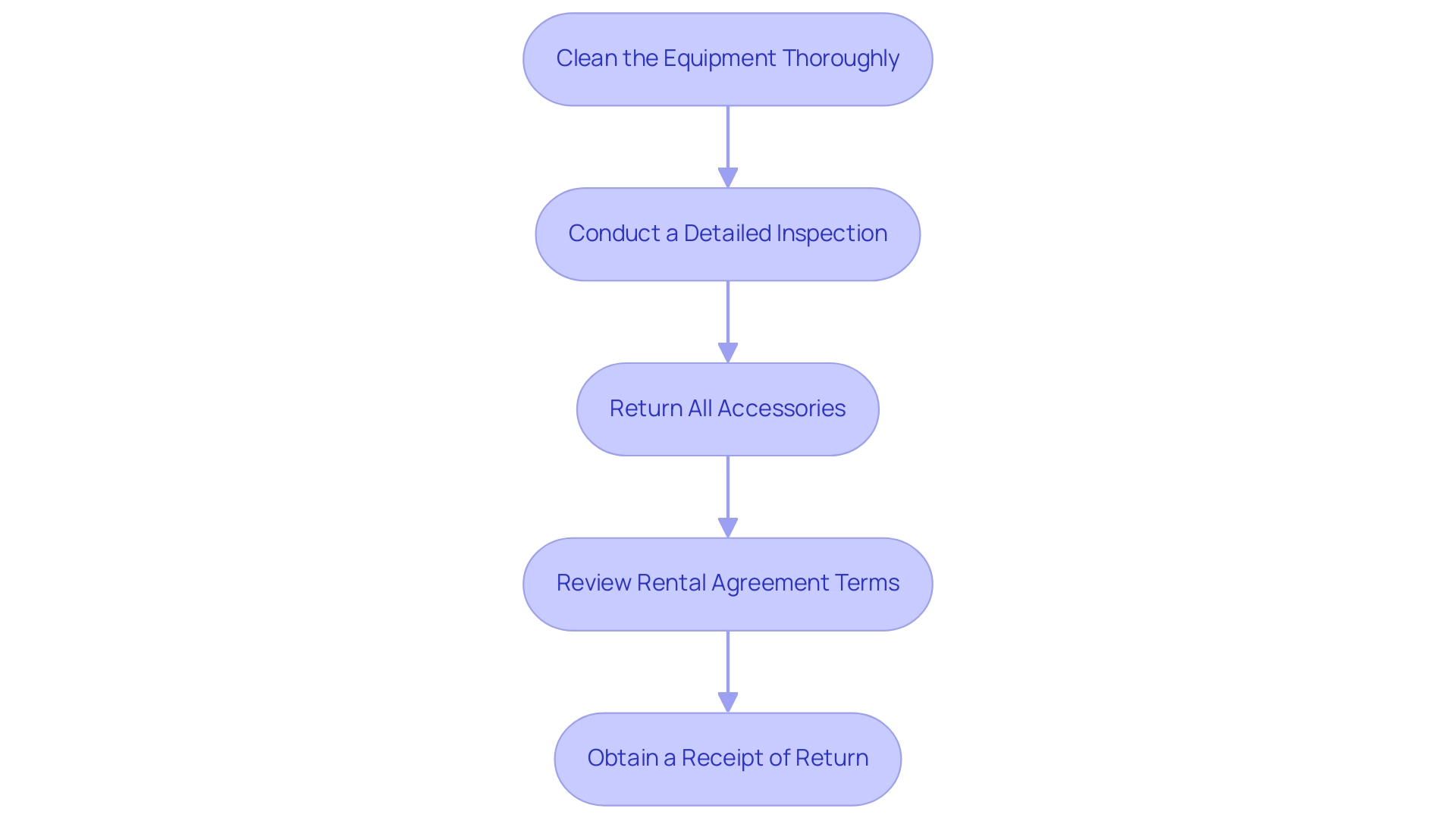 Each box represents a step in the return process, with arrows indicating the sequential flow from one step to the next.