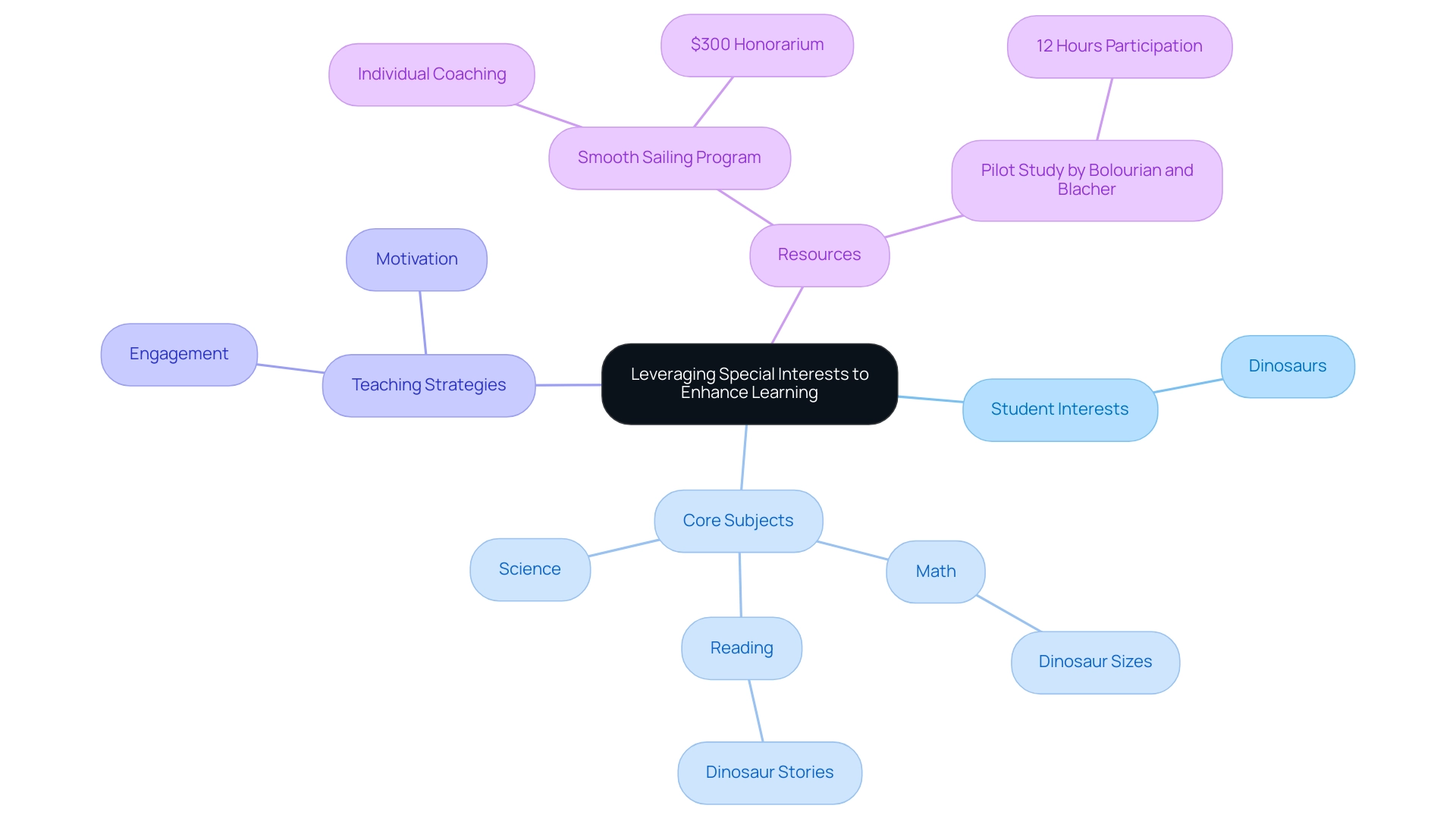 Each branch represents a different aspect of leveraging special interests, including student interests, core subjects, teaching strategies, and available resources.