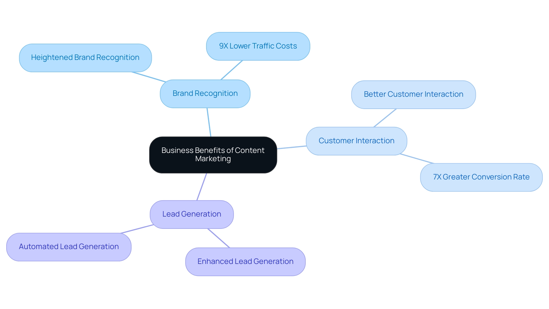 What Is Effective Content Marketing for High ROI? A Comprehensive Overview