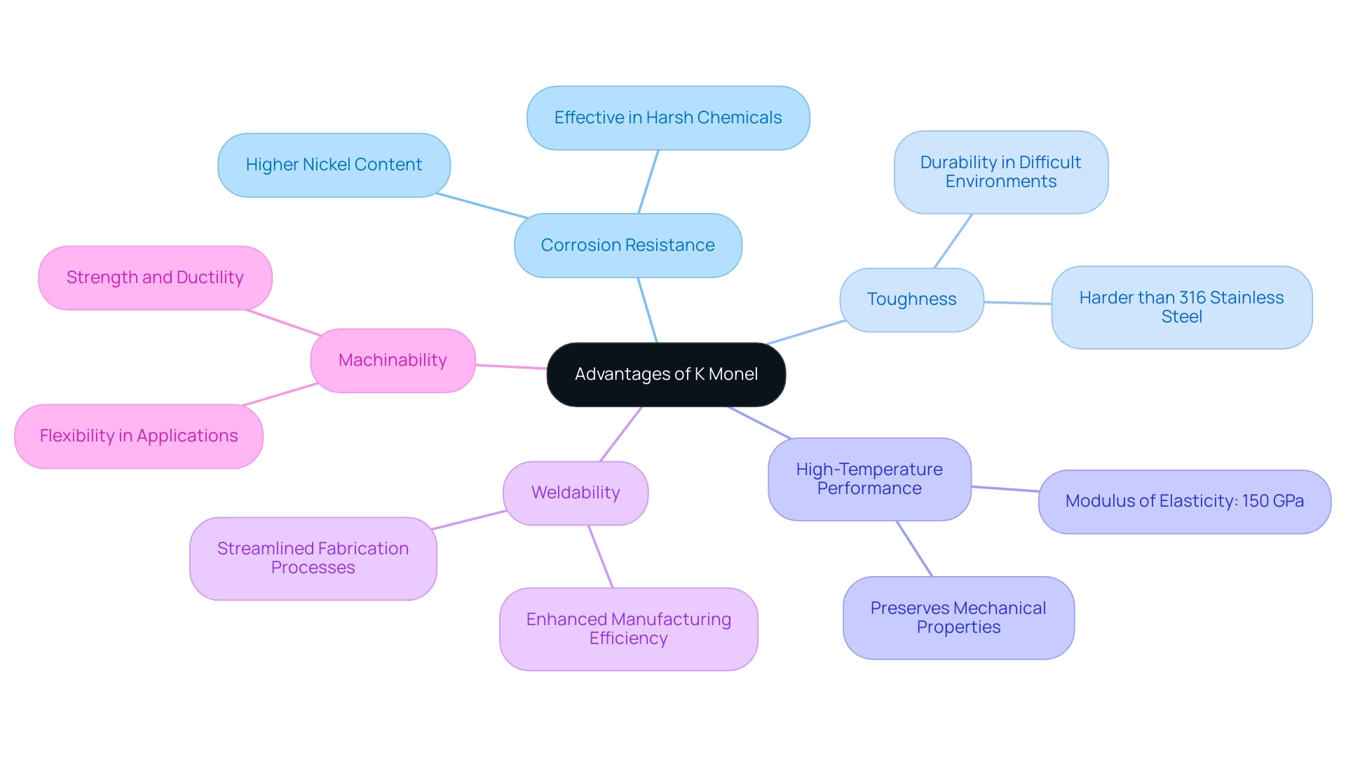 Each branch represents a key advantage of K Monel, with sub-branches providing further details or comparisons to other alloys.