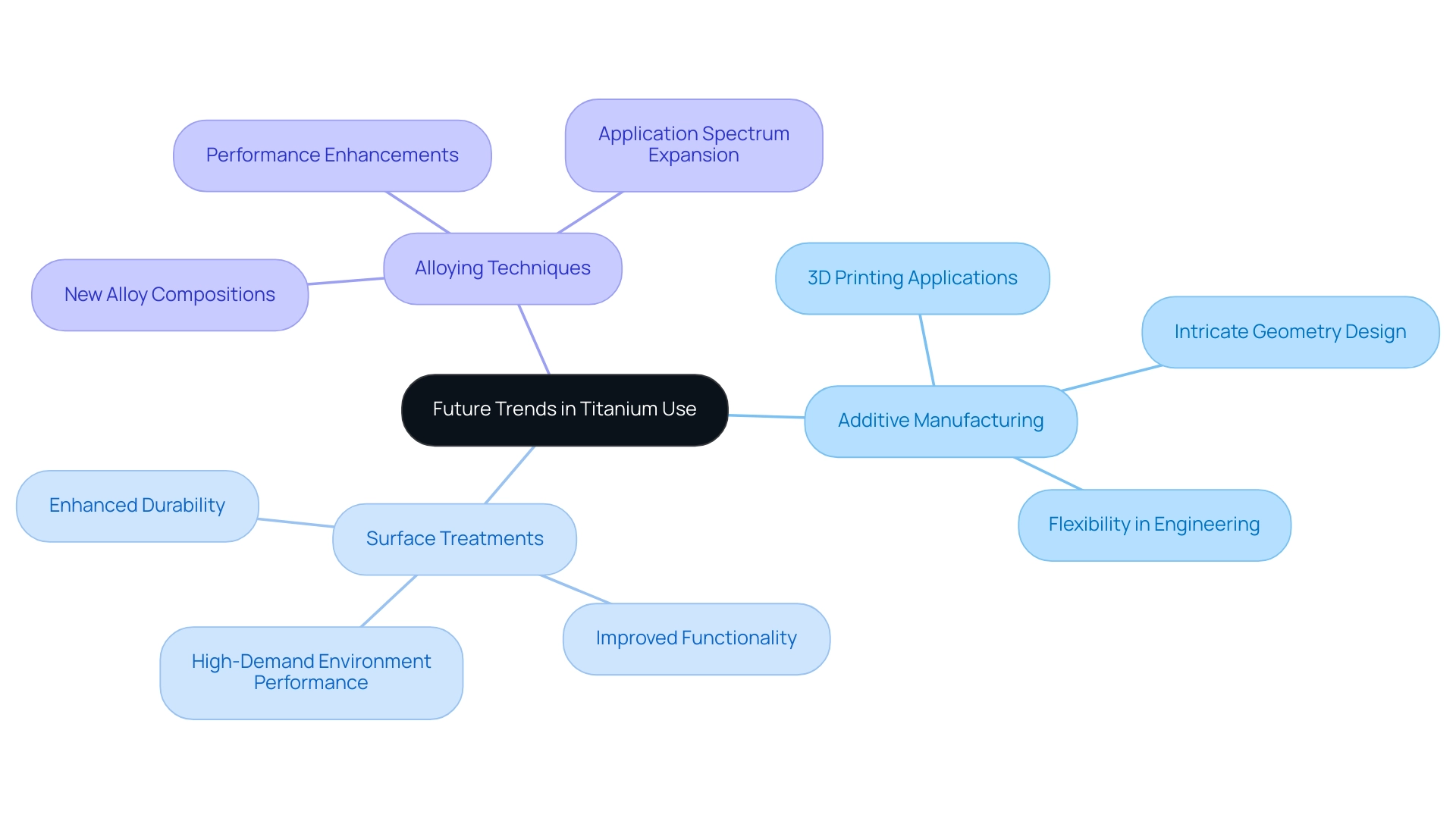 The central node represents the main theme, with branches indicating key areas of innovation, and sub-branches detailing specific advancements.