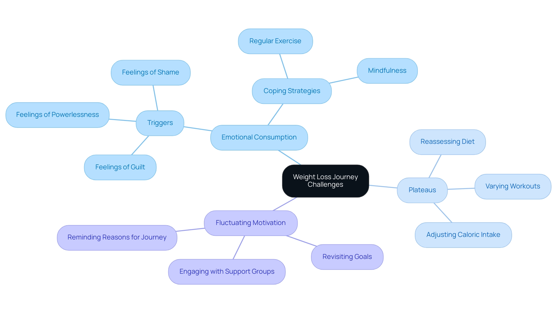 The central node represents the overall weight loss journey, with branches showing specific challenges and their respective strategies.