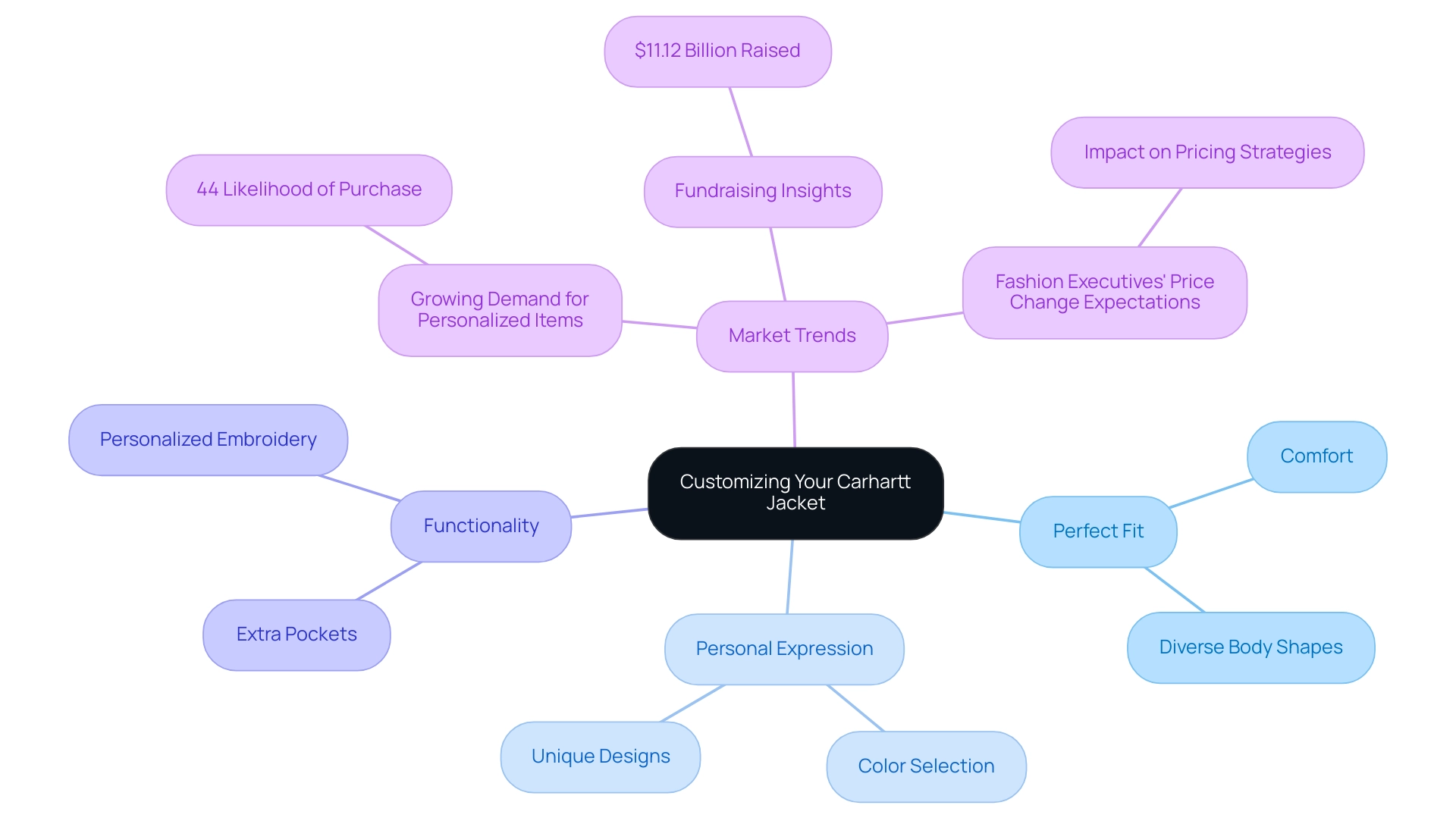 The central node represents the theme of customization, with branches indicating various benefits such as fit, expression, functionality, and market trends.