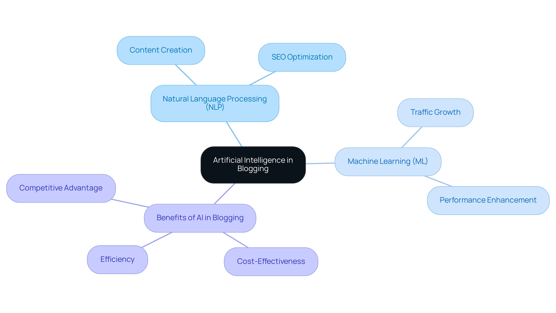 The central node represents the overall theme of AI in blogging, with branches detailing the key technologies (NLP, ML) and their respective applications and benefits.