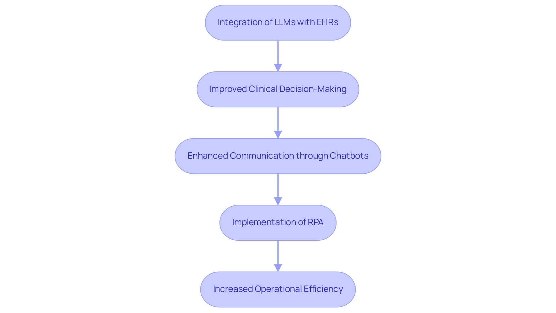 Each box represents a step in the integration process, with arrows indicating the flow of operations. Color coding differentiates the various stages of transformation.