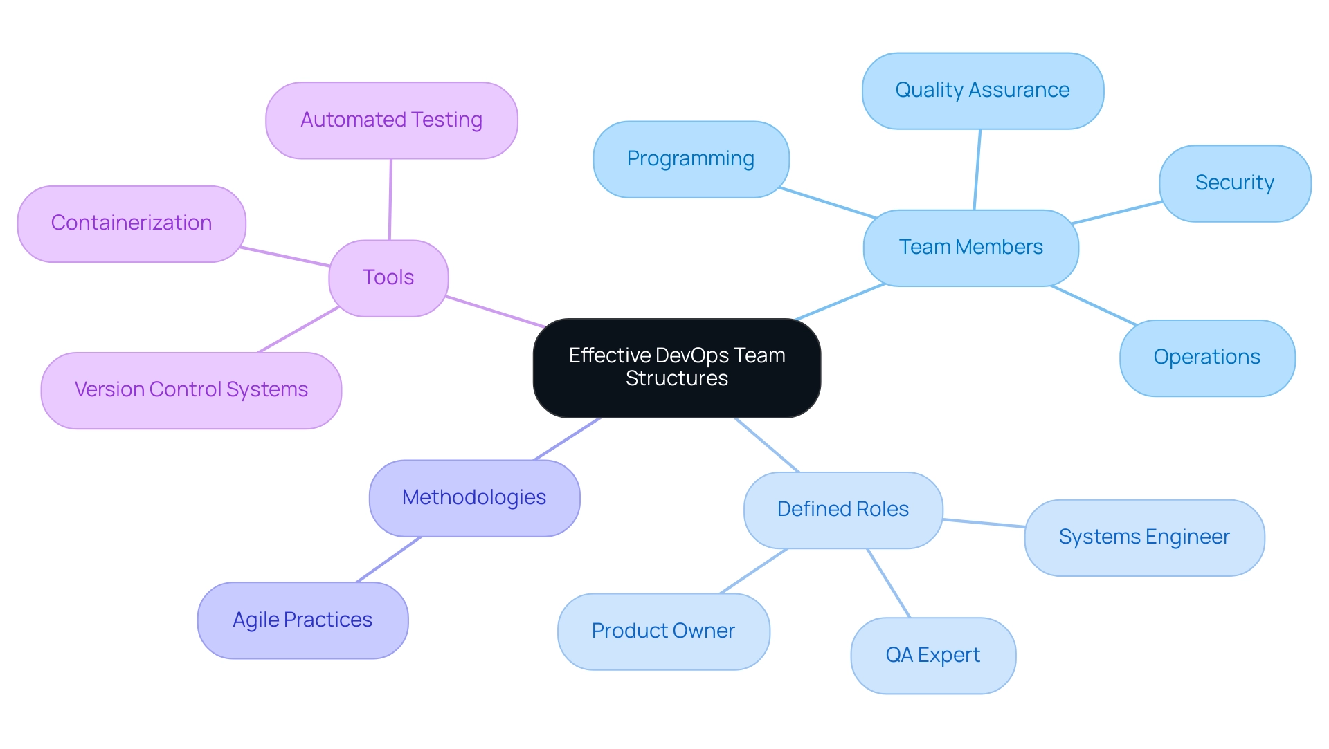 The central node represents the overall team structure, with branches showing team members, roles, methodologies, and tools associated with effective DevOps.