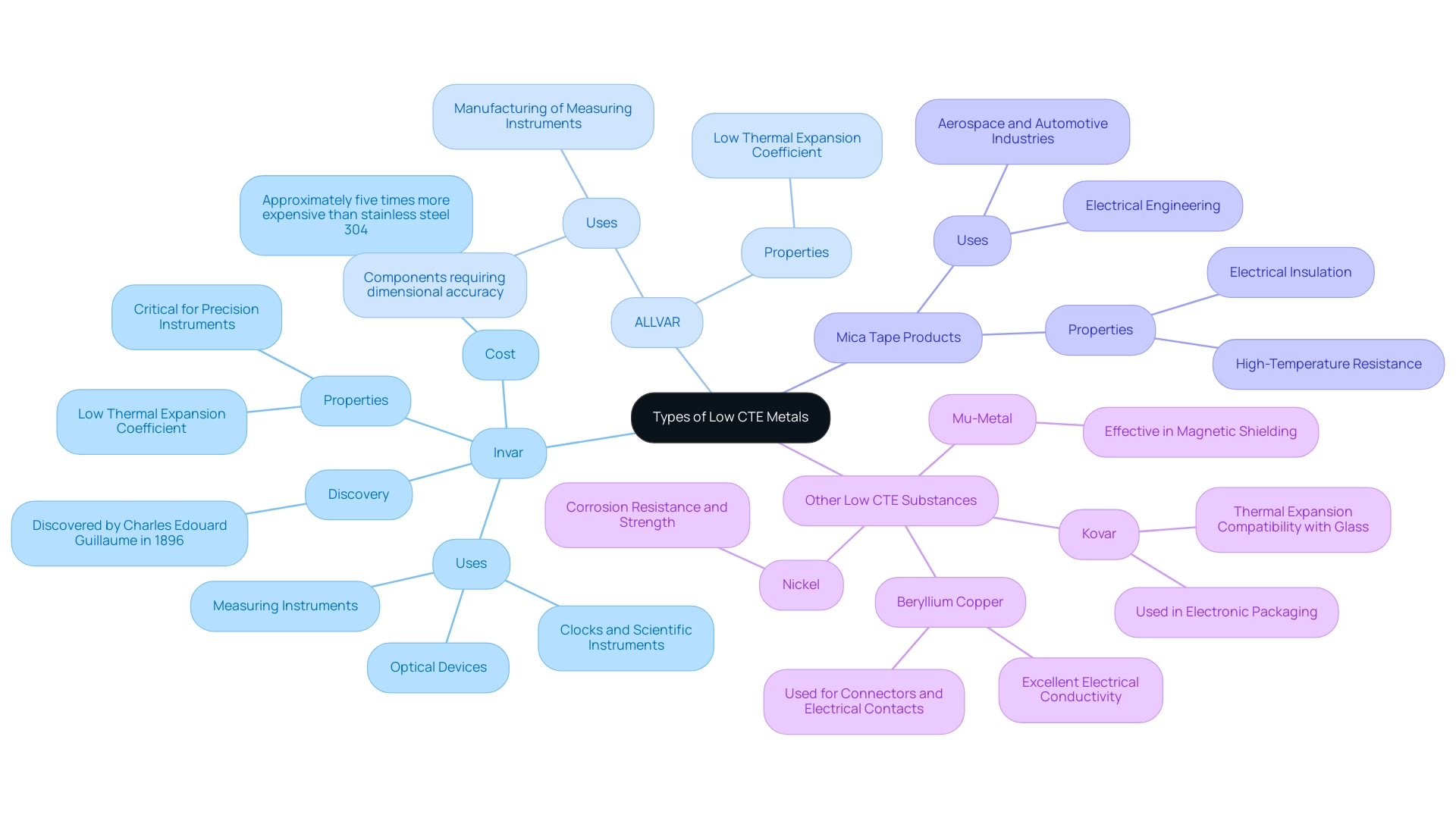 Each branch represents a type of low CTE metal or product, with sub-branches detailing their characteristics and applications.