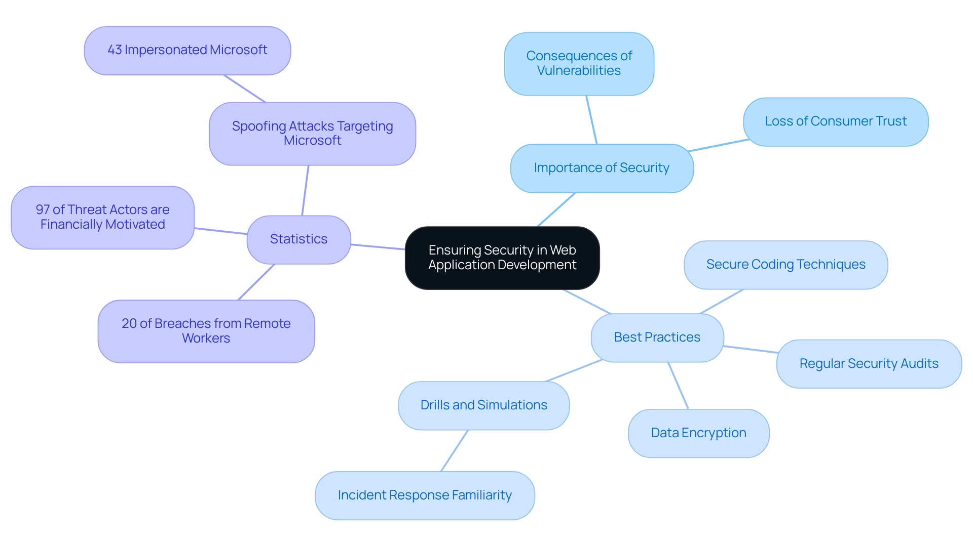 The central node represents the overall theme, with branches showing the importance of security, best practices, and relevant statistics.