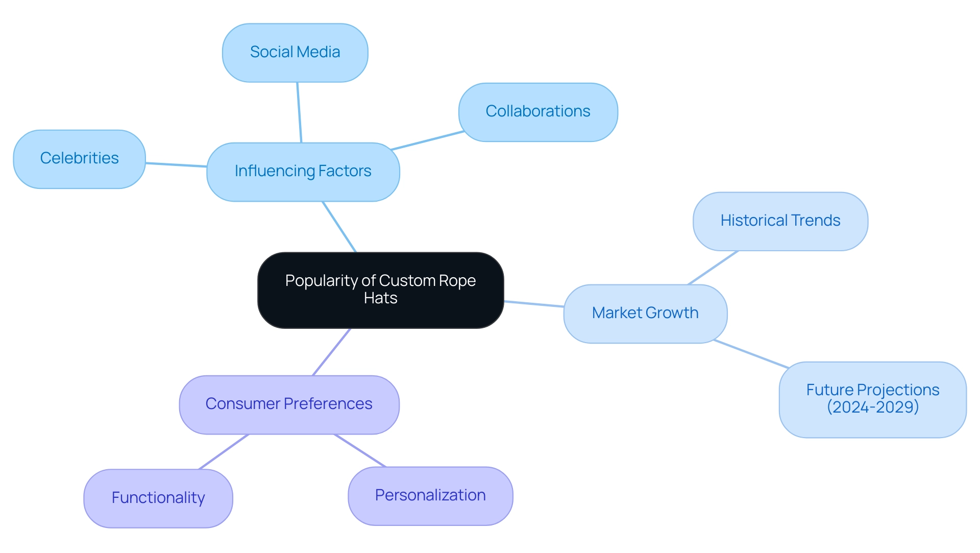 The central node represents the main topic, with branches illustrating key factors influencing popularity, market growth trends, and consumer preferences.