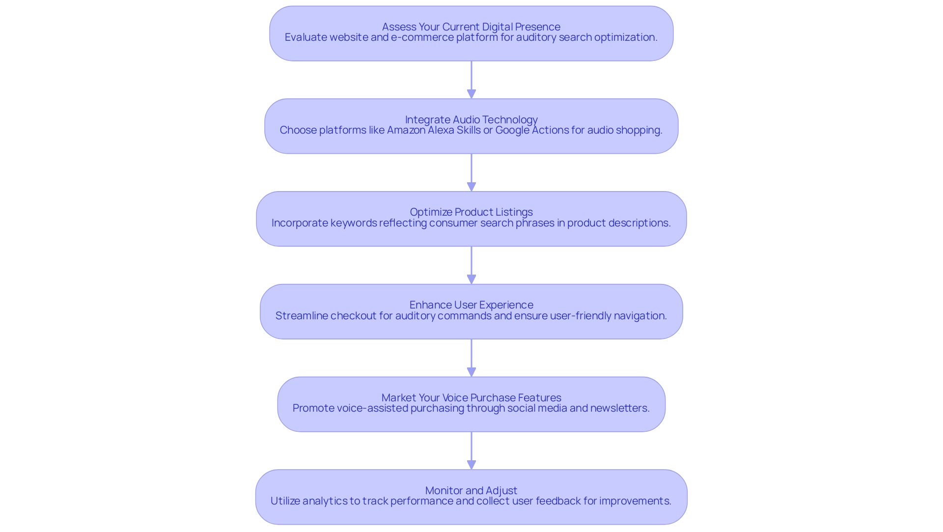 Each box represents a step in the implementation process, with arrows indicating the sequence of actions to be taken.