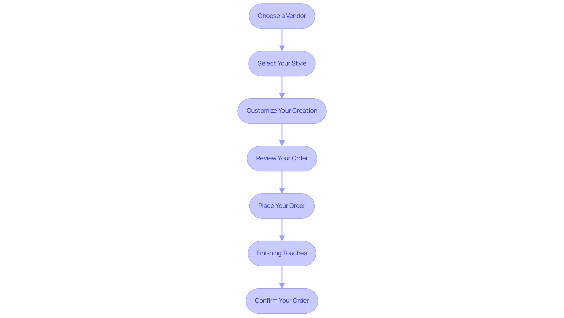 Each box represents a step in the ordering process, and the arrows indicate the sequential flow from one step to the next.