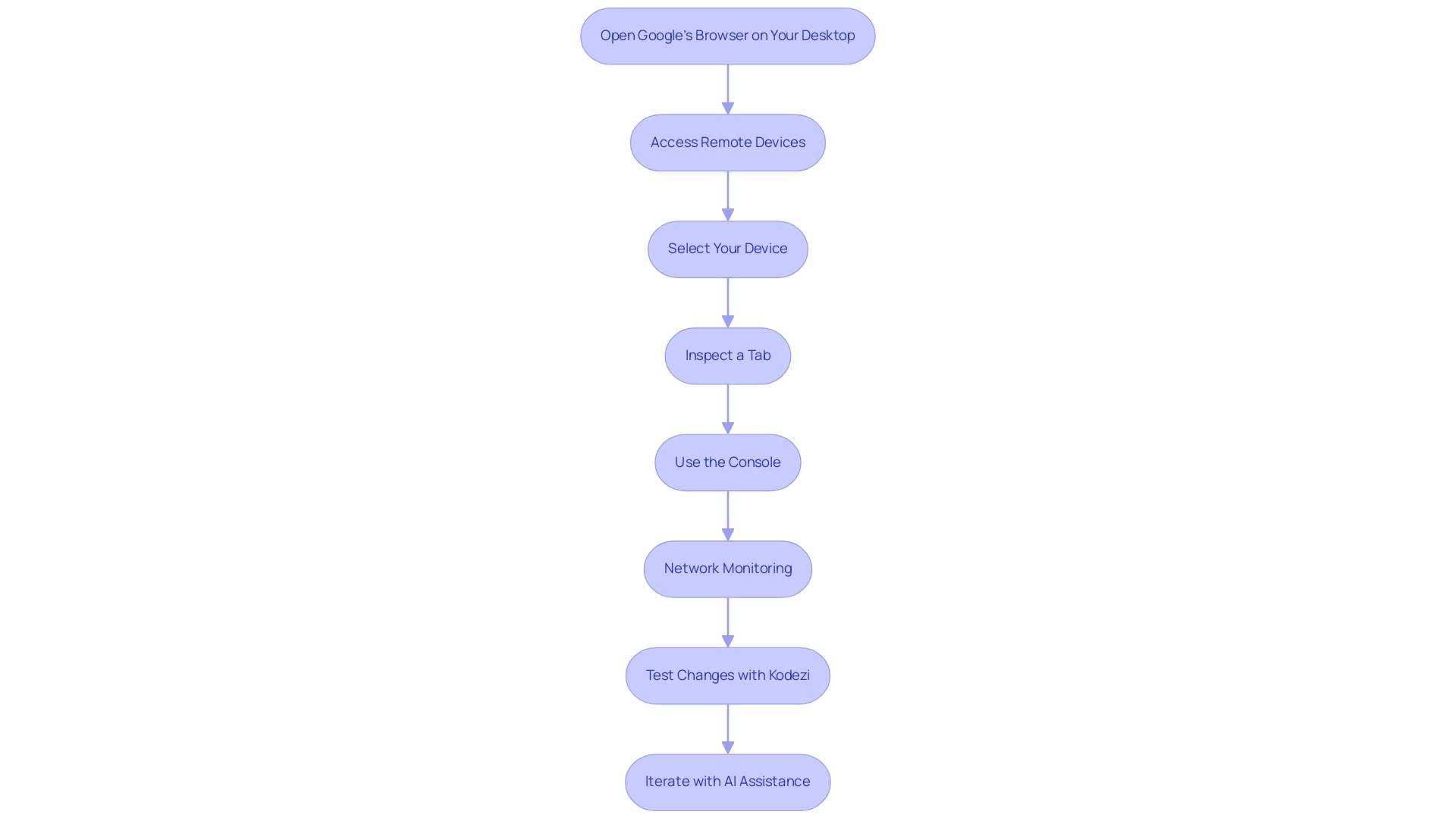 Each box represents a step in the debugging process, and the arrows indicate the sequence of actions to be taken.