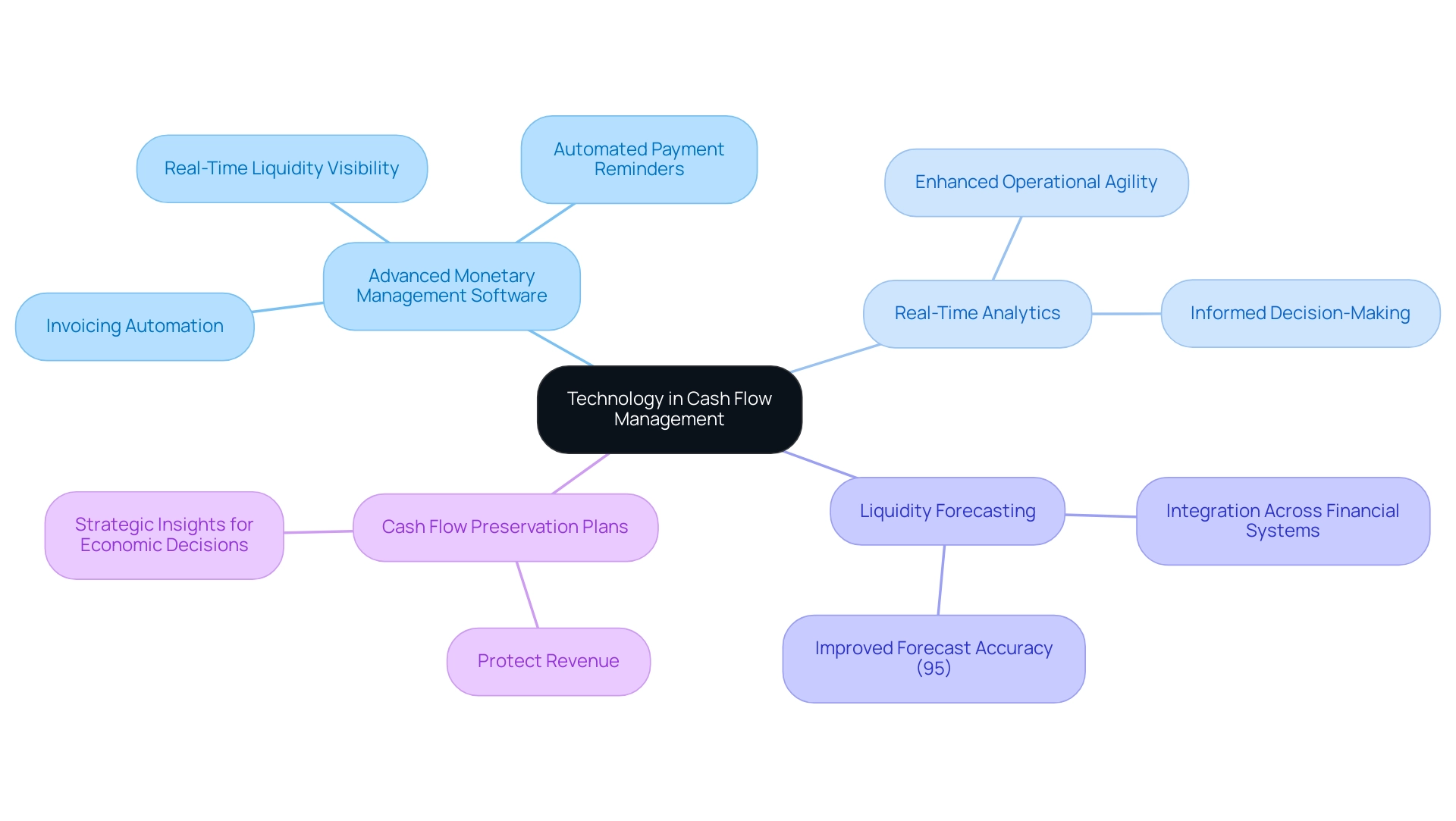 The central node represents the overarching theme, with branches illustrating key strategies and their specific benefits in financial management.