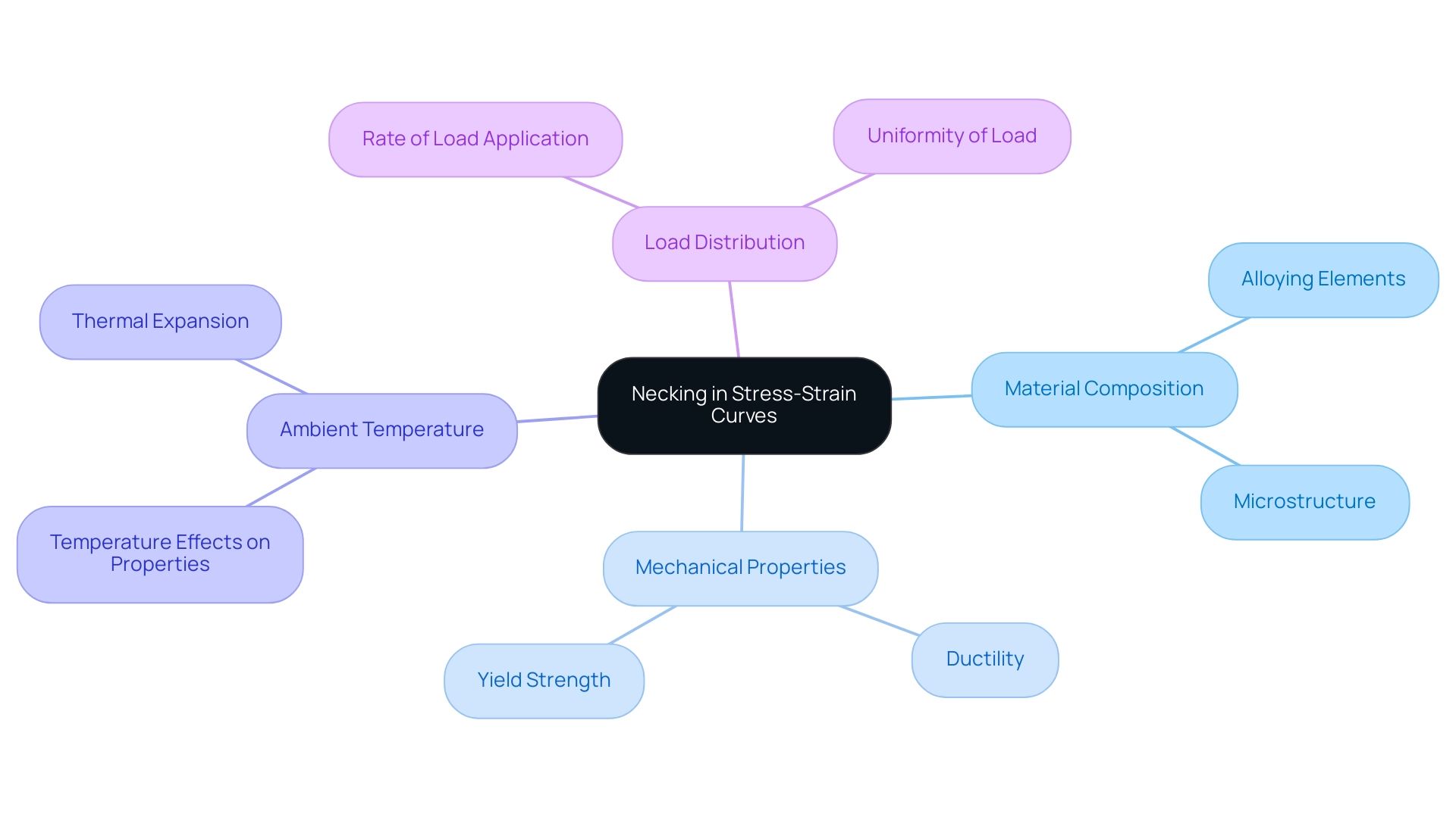 Central node represents the concept of necking, with branches indicating the main contributing factors, color-coded for clarity.