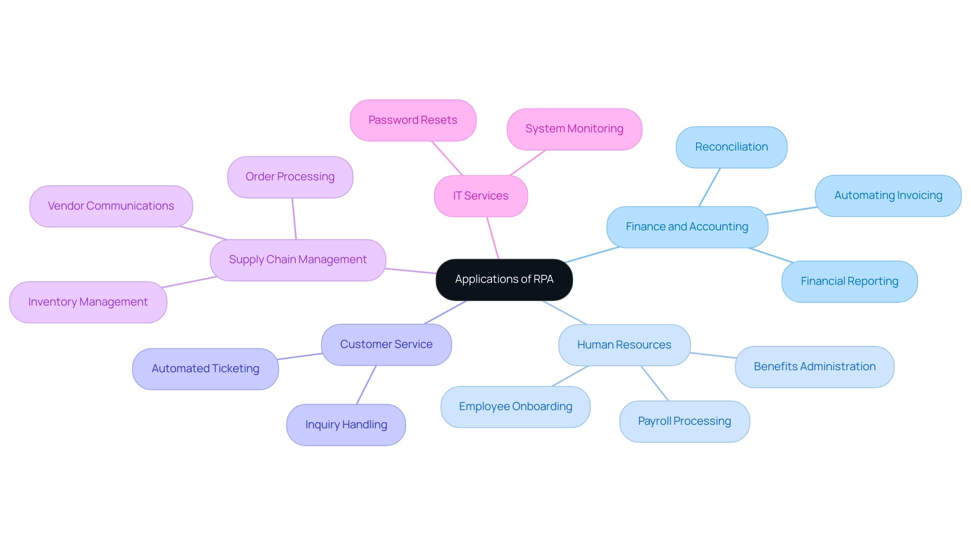 The central node represents the overall application of RPA, with branches showing the business functions and their respective automation tasks.