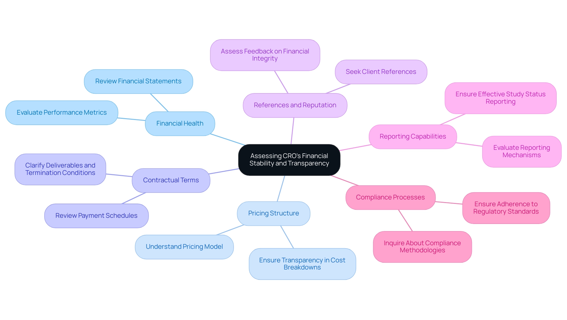 How to Choose an Experienced Medtech CRO in Latin America: A Step-by-Step Guide