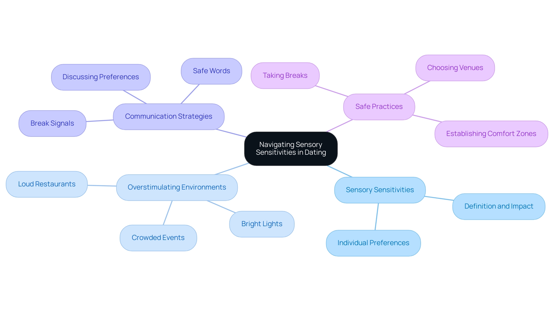 The central node represents the main theme, with branches illustrating sensory challenges and strategies for comfortable dating.