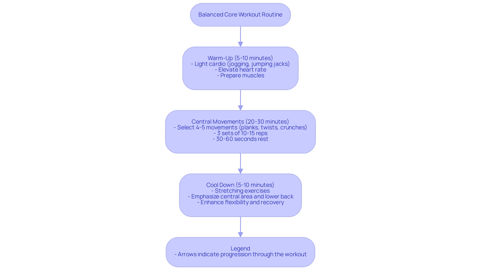 Each box represents a phase of the workout routine, with arrows indicating the sequential flow from Warm-Up to Central Movements to Cool Down.