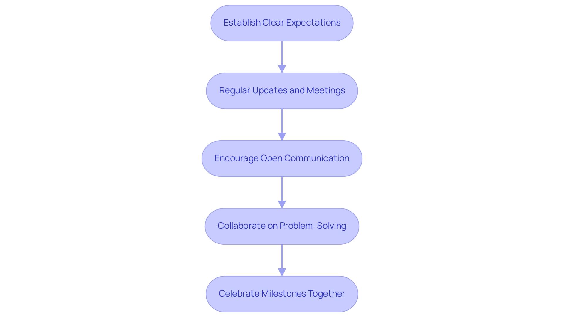 Each box represents a key strategy for collaboration, color-coded for easy identification: Blue - Expectations, Green - Updates, Yellow - Communication, Orange - Collaboration, Purple - Celebrations.