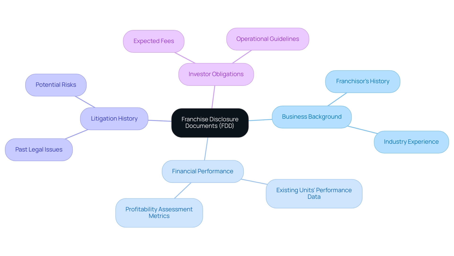 The central node represents the FDD, with branches detailing its key components. Each color corresponds to a specific category of information.