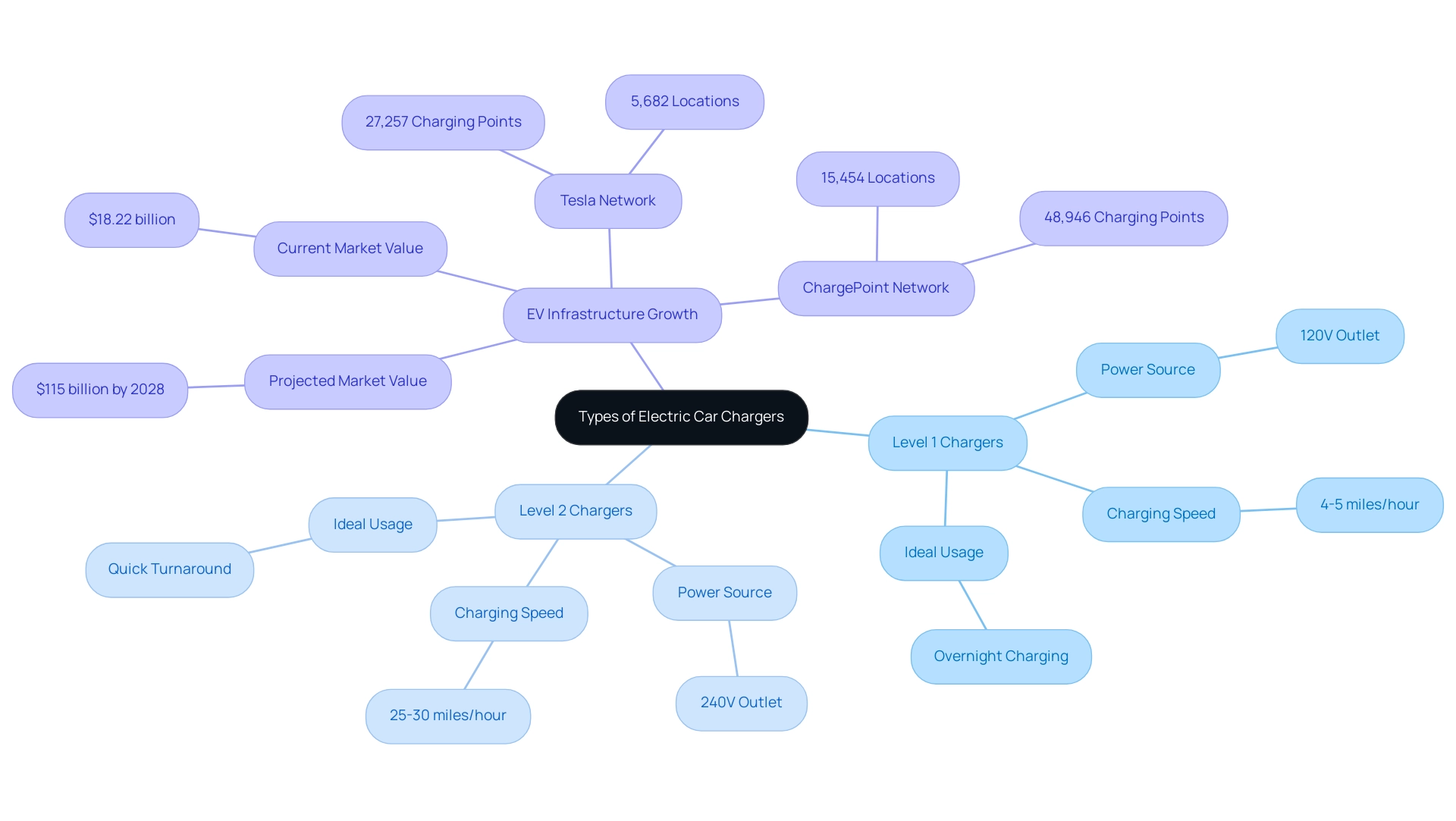 The central node represents the charger types, with branches showing features of Level 1 and Level 2 chargers, and additional branches providing infrastructure insights.