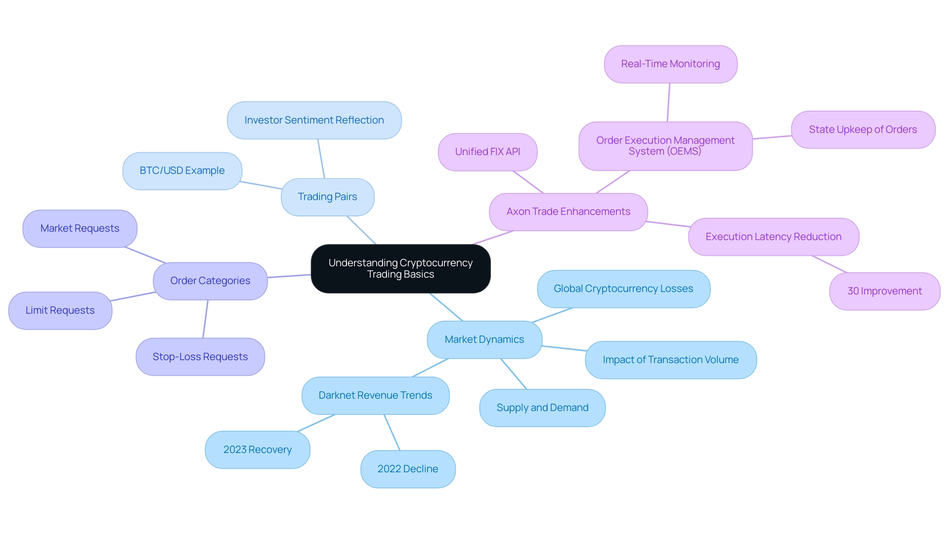 Each main branch represents a fundamental concept in cryptocurrency trading, with sub-branches providing additional details and examples.