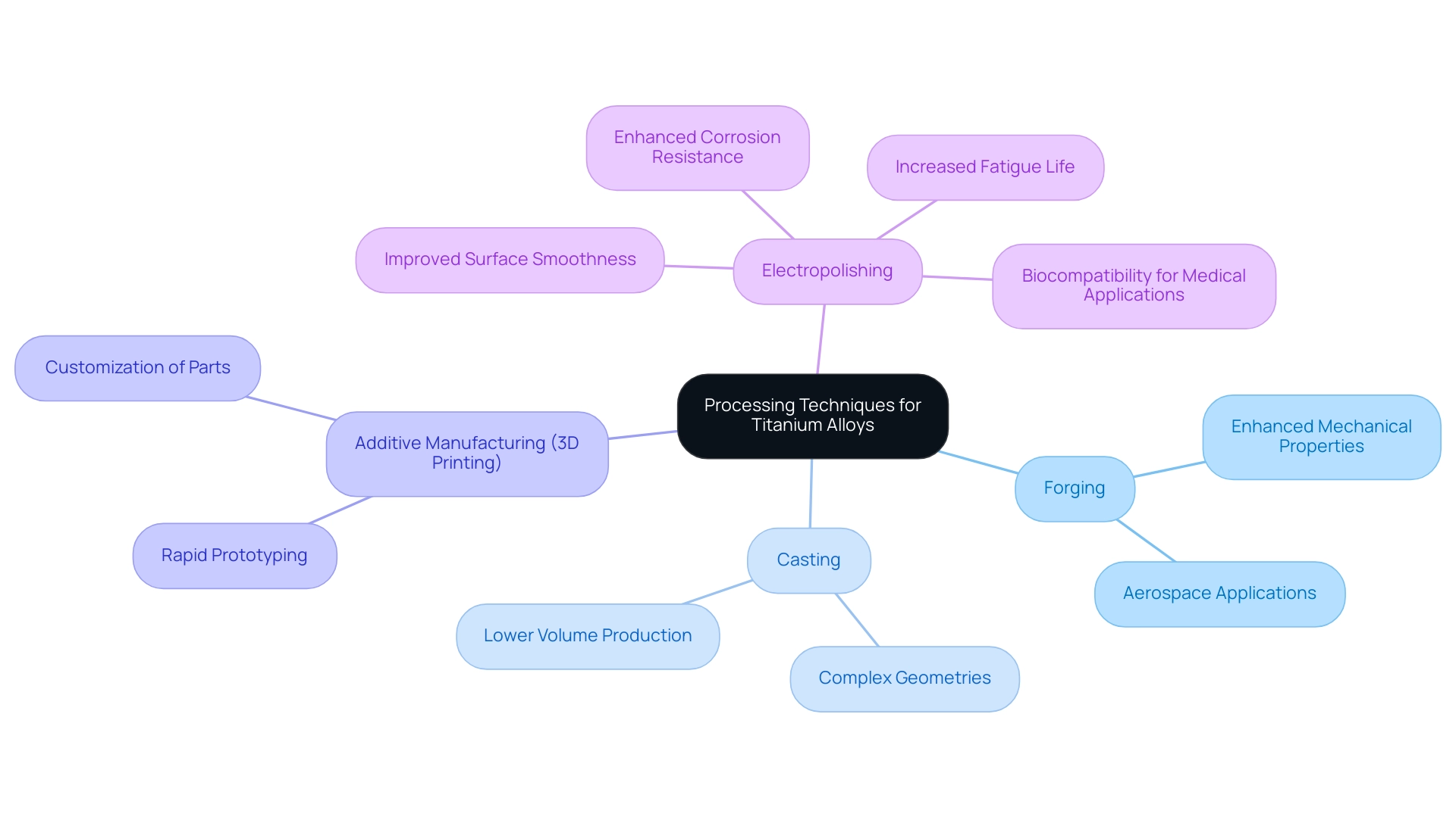 The central node represents titanium alloy processing, with branches showing distinct methods and their advantages/applications.