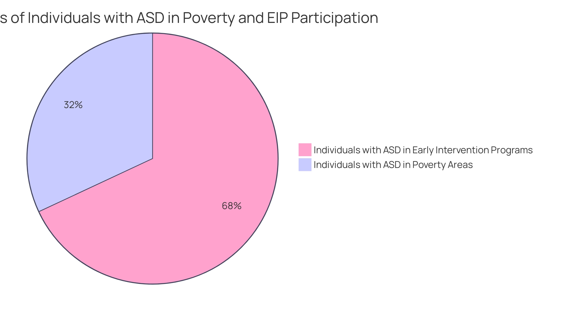 Red slice represents individuals with ASD living in poverty areas (19.3%), while the blue slice represents those participating in Early Intervention Programs (41.1%).