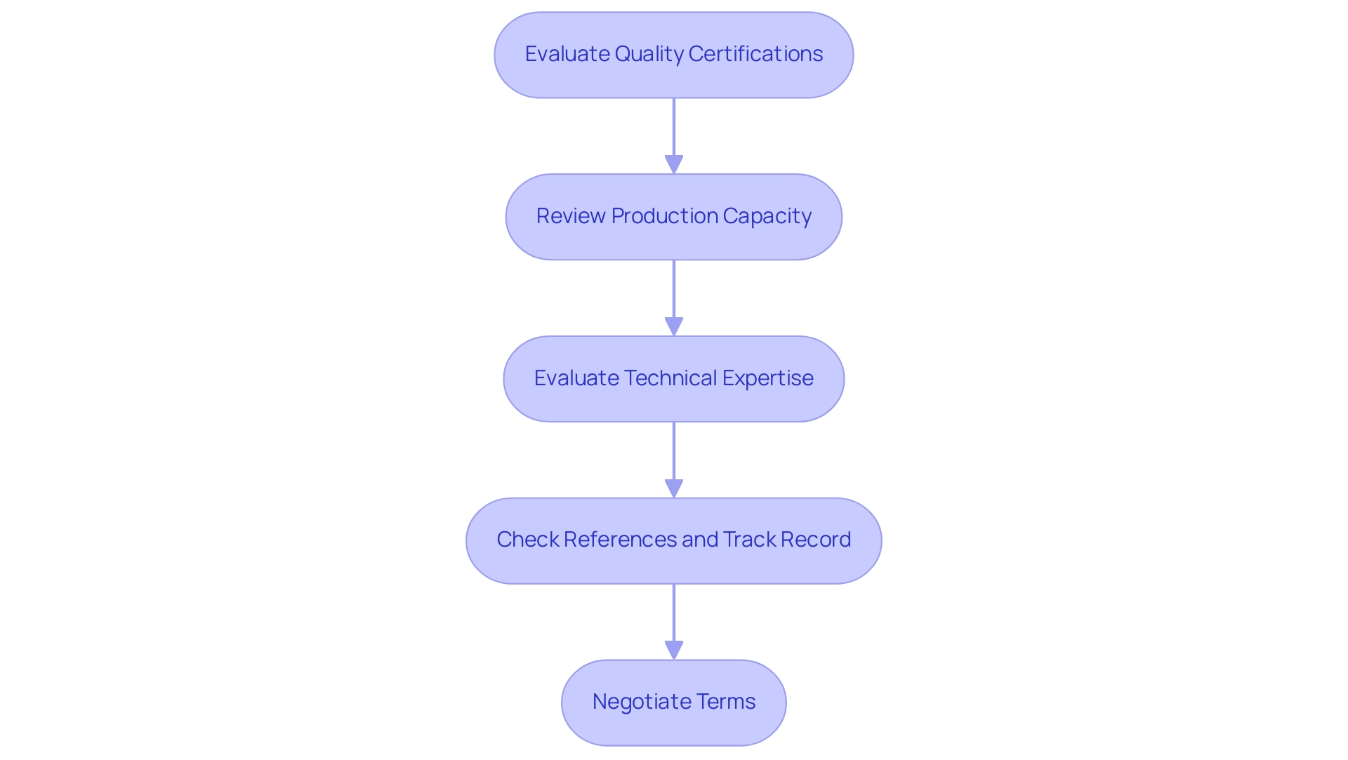 Each box represents a step in the supplier evaluation process, and the arrows indicate the flow from one step to the next.