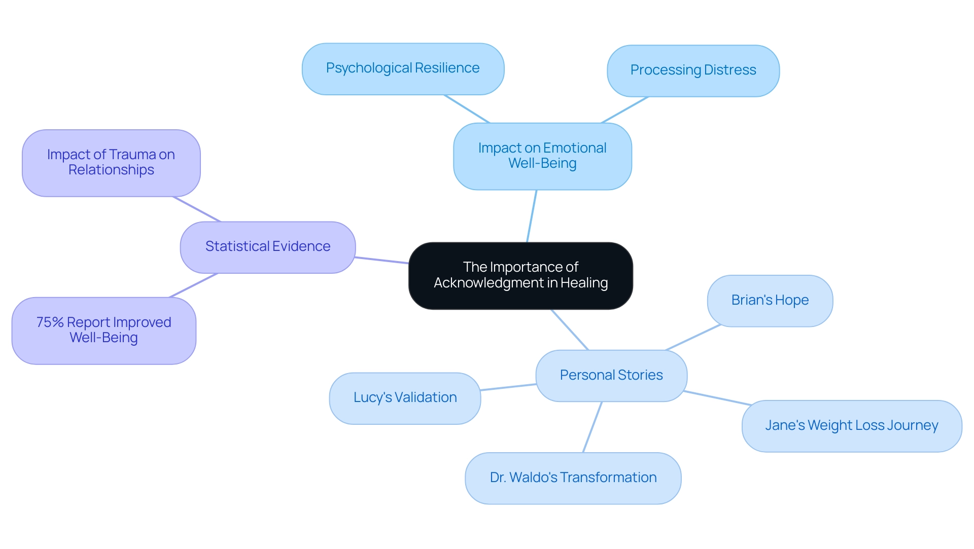 The central node represents acknowledgment, with branches illustrating its impacts on emotional well-being, personal stories, and supporting statistics.