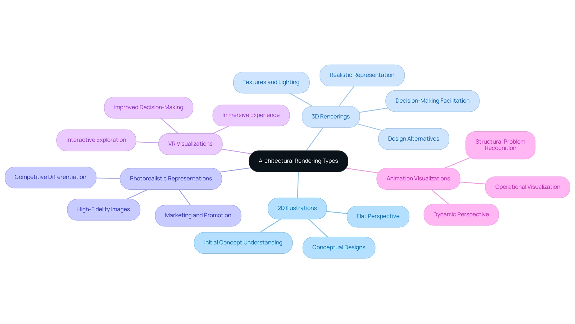 The central node represents the overall category of architectural rendering, with branches indicating specific types and their respective features.